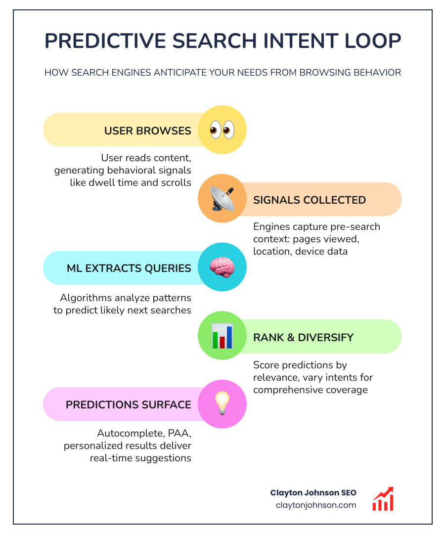 Infographic showing the predictive search intent loop: user browses content → behavioral signals collected → ML models extract and rank likely queries → diversified intent predictions surfaced → user receives suggestions via autocomplete, PAA, or personalized results → feedback loop refines future predictions - predictive search intent algorithms infographic infographic-line-5-steps-colors Infographic showing the predictive search intent loop: user browses content → behavioral signals collected → ML models extract and rank likely queries → diversified intent predictions surfaced → user receives suggestions via autocomplete, PAA, or personalized results → feedback loop refines future predictions - predictive search intent algorithms infographic infographic-line-5-steps-colors
