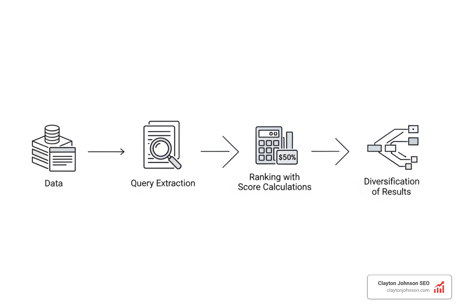 Algorithmic processing steps from query extraction to ranking and diversification - predictive search intent algorithms Algorithmic processing steps from query extraction to ranking and diversification - predictive search intent algorithms