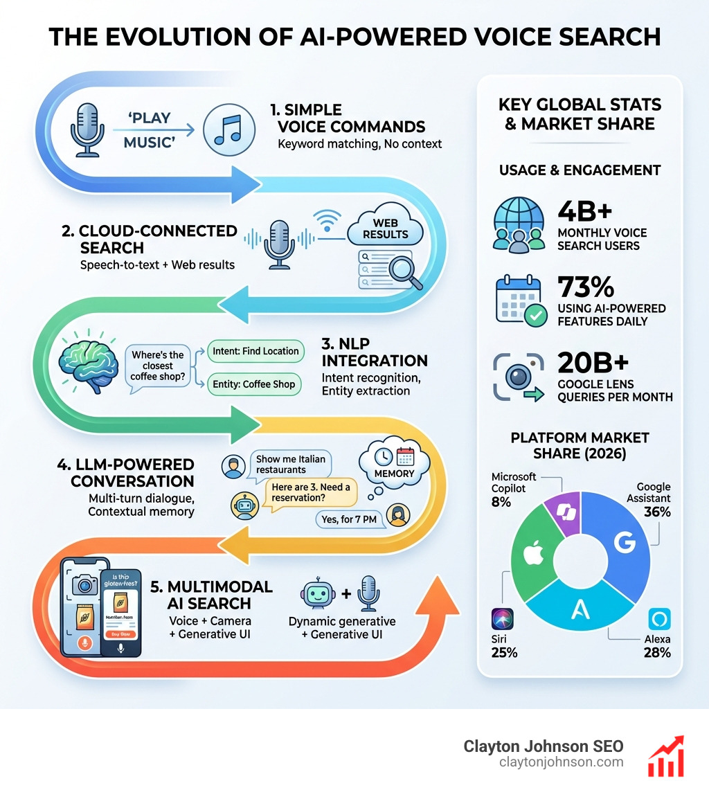 Infographic showing the growth of AI-powered voice search: a vertical flow diagram with five stages — (1) Simple Voice Commands (keyword matching, no context), (2) Cloud-Connected Search (speech-to-text + web results), (3) NLP Integration (intent recognition, entity extraction), (4) LLM-Powered Conversation (multi-turn dialogue, contextual memory), (5) Multimodal AI Search (voice + camera + generative UI) — with supporting stats: 4B+ monthly voice search users, 73% using AI-powered features daily, 20B+ Google Lens queries per month, and platform market share: Google Assistant 36%, Alexa 28%, Siri 25%, Microsoft Copilot 8% - Where voice search meets AI infographic Infographic showing the growth of AI-powered voice search: a vertical flow diagram with five stages — (1) Simple Voice Commands (keyword matching, no context), (2) Cloud-Connected Search (speech-to-text + web results), (3) NLP Integration (intent recognition, entity extraction), (4) LLM-Powered Conversation (multi-turn dialogue, contextual memory), (5) Multimodal AI Search (voice + camera + generative UI) — with supporting stats: 4B+ monthly voice search users, 73% using AI-powered features daily, 20B+ Google Lens queries per month, and platform market share: Google Assistant 36%, Alexa 28%, Siri 25%, Microsoft Copilot 8% - Where voice search meets AI infographic