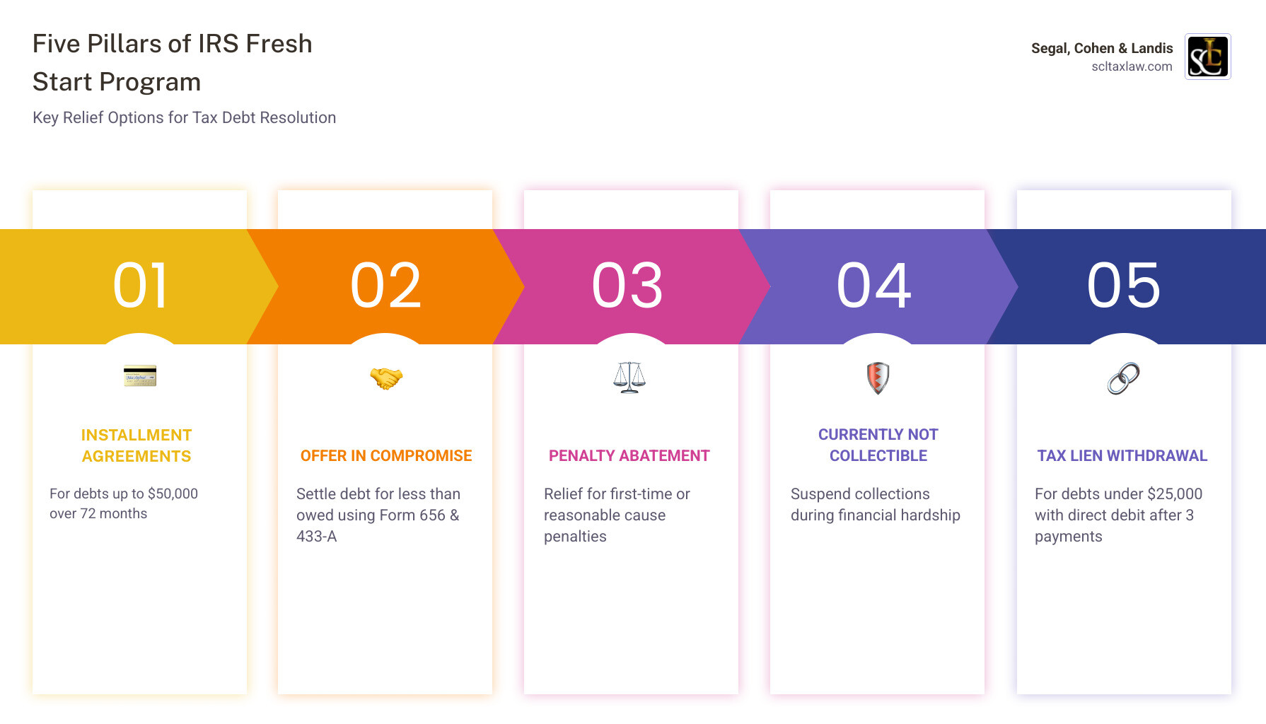Infographic showing the five pillars of the IRS Fresh Start Program: (1) Installment Agreements - debt up to $50,000, up to 72 months; (2) Offer in Compromise - settle for less than owed, requires Form 656 and 433-A; (3) Penalty Abatement - first-time or reasonable cause relief; (4) Currently Not Collectible Status - temporary collection suspension for financial hardship; (5) Tax Lien Withdrawal - available for debts under $25,000 with direct debit agreement after 3 payments; center shows key eligibility requirements: all returns filed, no open bankruptcy, income under $100K single/$200K joint - irs fresh start qualification infographic pillar-5-steps