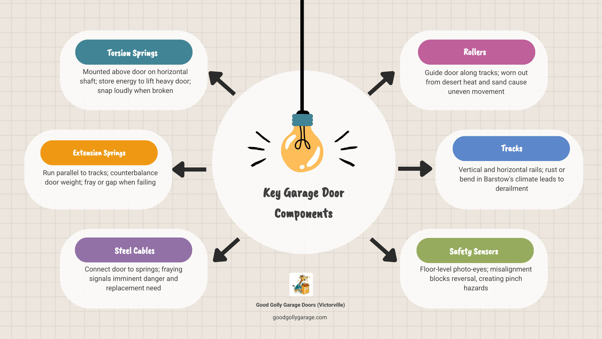 Infographic showing the key components of a residential garage door system including torsion springs mounted above the door on a horizontal shaft, extension springs running parallel to the horizontal tracks, steel cables connecting the door to the spring system, rollers guiding the door along vertical and horizontal tracks, hinges connecting door panels, the opener motor unit mounted to the ceiling, safety sensors near the floor on both sides of the door opening, and weatherstripping along the bottom and sides — with labels indicating which parts most commonly fail in Barstow CA's desert climate and what warning signs to watch for - broken garage door in barstow ca infographic brainstorm-6-items Infographic showing the key components of a residential garage door system including torsion springs mounted above the door on a horizontal shaft, extension springs running parallel to the horizontal tracks, steel cables connecting the door to the spring system, rollers guiding the door along vertical and horizontal tracks, hinges connecting door panels, the opener motor unit mounted to the ceiling, safety sensors near the floor on both sides of the door opening, and weatherstripping along the bottom and sides — with labels indicating which parts most commonly fail in Barstow CA's desert climate and what warning signs to watch for - broken garage door in barstow ca infographic brainstorm-6-items