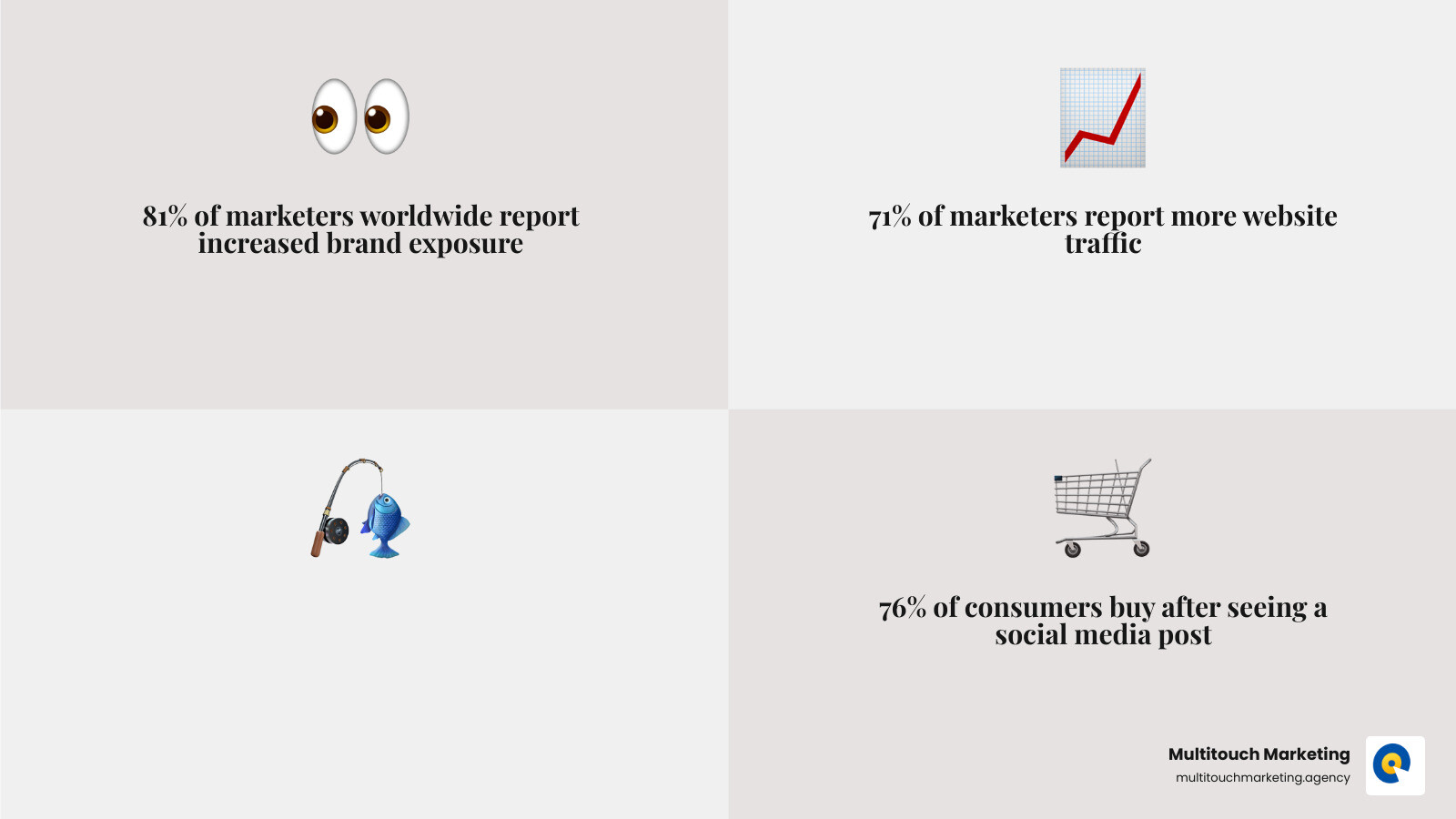 Infographic showing the top benefits of social media marketing: 81% of marketers report increased exposure, 71% report more website traffic, 62% report more leads, 76% of consumers purchase after seeing a social post, 5.31 billion social media identities exist worldwide, and the average person spends 2.5 hours per day on social media platforms - benefits of social media marketing infographic 4_facts_emoji_grey Infographic showing the top benefits of social media marketing: 81% of marketers report increased exposure, 71% report more website traffic, 62% report more leads, 76% of consumers purchase after seeing a social post, 5.31 billion social media identities exist worldwide, and the average person spends 2.5 hours per day on social media platforms - benefits of social media marketing infographic 4_facts_emoji_grey