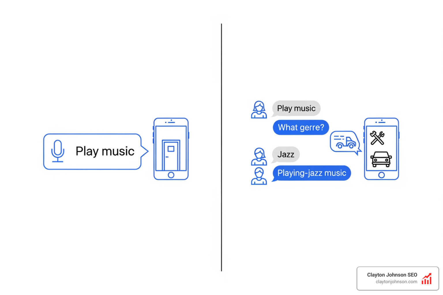 Comparison of traditional voice commands versus AI-driven conversations: traditional side shows single-turn, rigid text; AI side shows multi-turn, fluid dialogue with context memory - Where voice search meets AI Comparison of traditional voice commands versus AI-driven conversations: traditional side shows single-turn, rigid text; AI side shows multi-turn, fluid dialogue with context memory - Where voice search meets AI