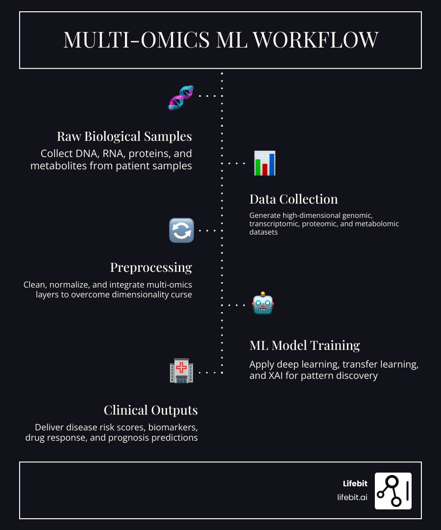 Infographic showing the multi-omics ML workflow: starting from raw biological samples (DNA, RNA, proteins, metabolites), moving through data collection and preprocessing, then into ML model types (deep learning, transfer learning, XAI), and ending with clinical outputs including disease risk scores, biomarker discovery, drug response prediction, and prognosis — with icons for each omics layer and arrows connecting each stage in a horizontal pipeline on a dark background with clear labels - advanced ml omics research infographic infographic-line-5-steps-dark