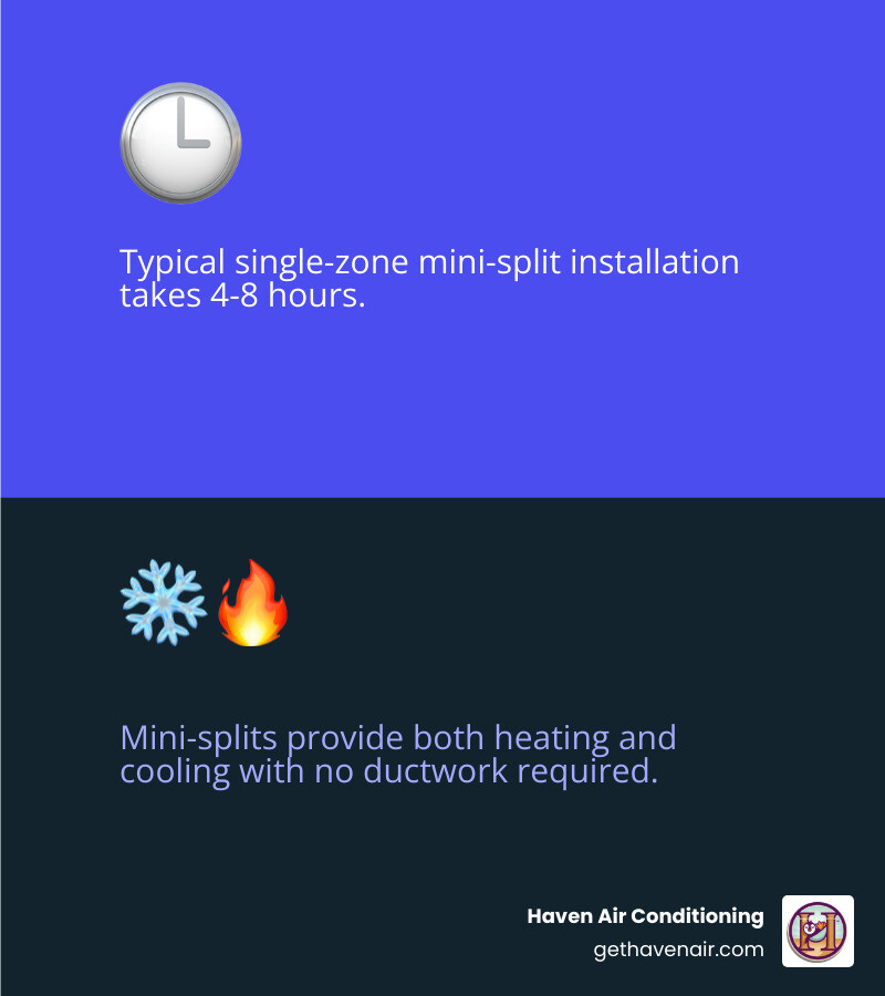 Infographic showing how a ductless mini-split system works: an outdoor compressor unit connects via refrigerant lines through a small wall opening to an indoor air handler; arrows show warm air being drawn in and cool air flowing out into the room; a second panel shows a multi-zone setup with one outdoor unit connected to multiple indoor units in different rooms; key stats include typical installation time of 4-8 hours for single zone, no ductwork required, and both heating and cooling capability year-round - 24 hour mini-split ac installation in anaheim, ca infographic 2_facts_emoji_blue Infographic showing how a ductless mini-split system works: an outdoor compressor unit connects via refrigerant lines through a small wall opening to an indoor air handler; arrows show warm air being drawn in and cool air flowing out into the room; a second panel shows a multi-zone setup with one outdoor unit connected to multiple indoor units in different rooms; key stats include typical installation time of 4-8 hours for single zone, no ductwork required, and both heating and cooling capability year-round - 24 hour mini-split ac installation in anaheim, ca infographic 2_facts_emoji_blue