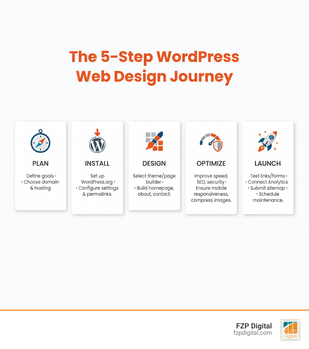 Infographic showing the 5-step WordPress web design journey: Step 1 Plan (define goals, choose domain and hosting), Step 2 Install (set up WordPress.org, configure settings and permalinks), Step 3 Design (select theme or page builder, build homepage, about, and contact pages), Step 4 Optimize (speed, SEO, security, mobile responsiveness, image compression), Step 5 Launch (test all links and forms, connect Google Analytics, submit sitemap, schedule ongoing maintenance) — presented as a clean horizontal flow with icons for each step and the FZP Digital brand colors - web design with wordpress everything from beginning to end infographic Infographic showing the 5-step WordPress web design journey: Step 1 Plan (define goals, choose domain and hosting), Step 2 Install (set up WordPress.org, configure settings and permalinks), Step 3 Design (select theme or page builder, build homepage, about, and contact pages), Step 4 Optimize (speed, SEO, security, mobile responsiveness, image compression), Step 5 Launch (test all links and forms, connect Google Analytics, submit sitemap, schedule ongoing maintenance) — presented as a clean horizontal flow with icons for each step and the FZP Digital brand colors - web design with wordpress everything from beginning to end infographic