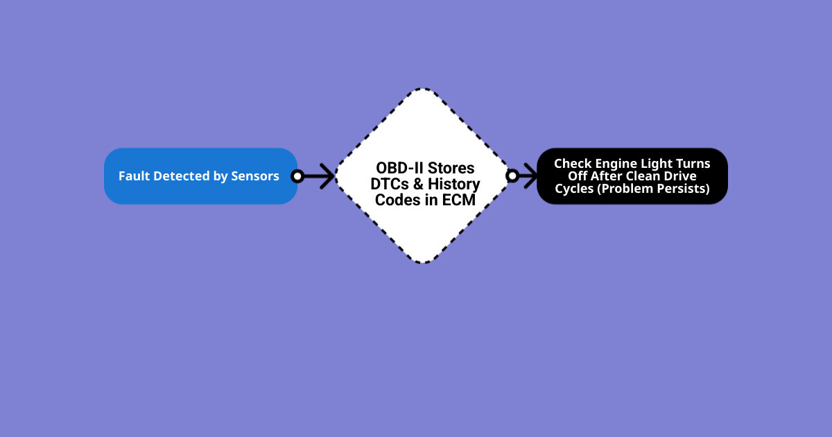 Infographic showing how the OBD-II system monitors engine performance, detects faults, stores diagnostic trouble codes (DTCs) and history codes, triggers the check engine light, and then turns it off after several clean drive cycles — even when the underlying problem remains - engine light turned on then off infographic flowmap_simple