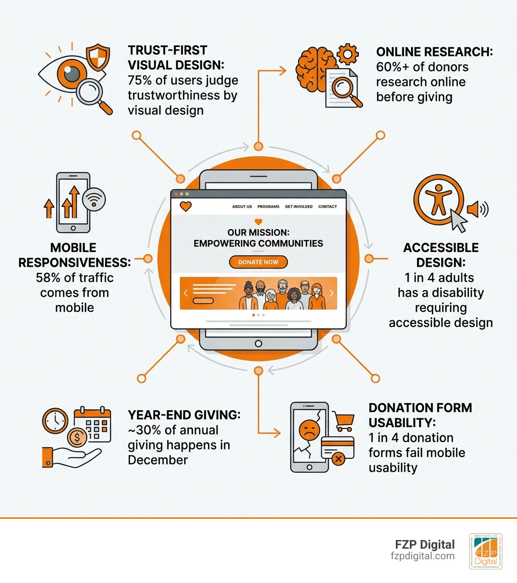 Infographic showing key stats and elements of effective not for profit web design: 75% of users judge trustworthiness by visual design, 58% of traffic comes from mobile, 60%+ of donors research online before giving, 1 in 4 donation forms fail mobile usability, 1 in 4 adults has a disability requiring accessible design, and ~30% of annual giving happens in December — with icons representing each stat and a central nonprofit website illustration - not for profit web design infographic Infographic showing key stats and elements of effective not for profit web design: 75% of users judge trustworthiness by visual design, 58% of traffic comes from mobile, 60%+ of donors research online before giving, 1 in 4 donation forms fail mobile usability, 1 in 4 adults has a disability requiring accessible design, and ~30% of annual giving happens in December — with icons representing each stat and a central nonprofit website illustration - not for profit web design infographic