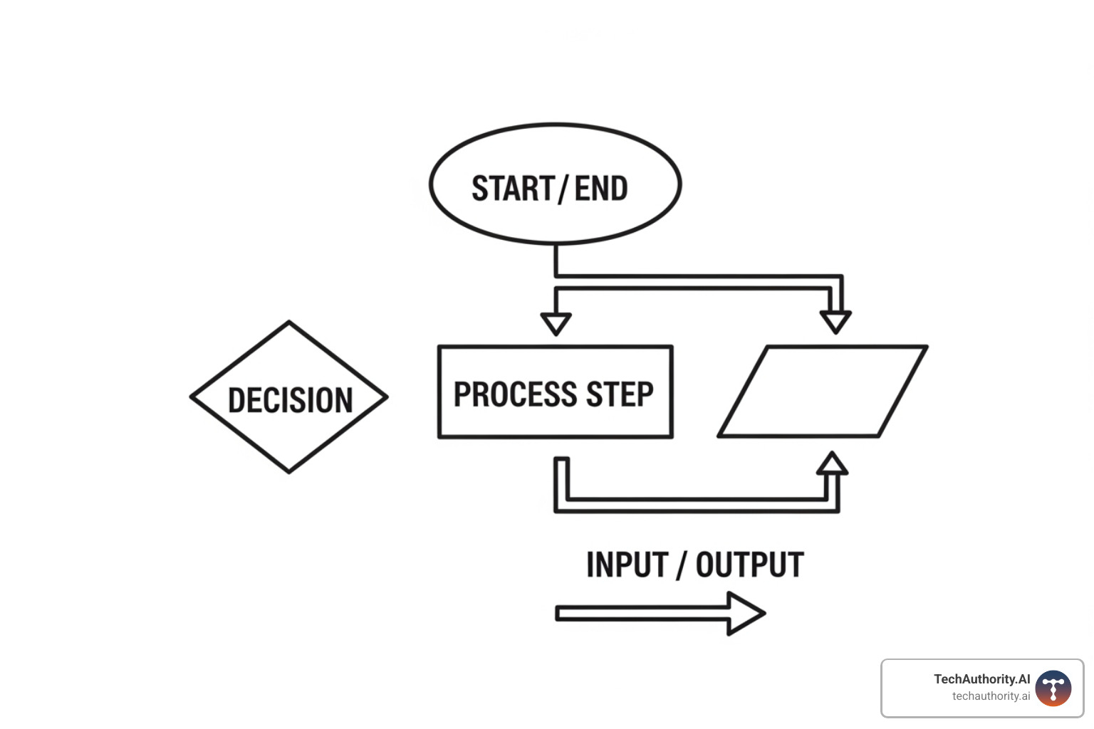Graphic showing common flowchart symbols: Oval for Start/End, Rectangle for Process Step, Diamond for Decision, Parallelogram for Input/Output, and Arrow for Flow Direction - process map template word free Graphic showing common flowchart symbols: Oval for Start/End, Rectangle for Process Step, Diamond for Decision, Parallelogram for Input/Output, and Arrow for Flow Direction - process map template word free