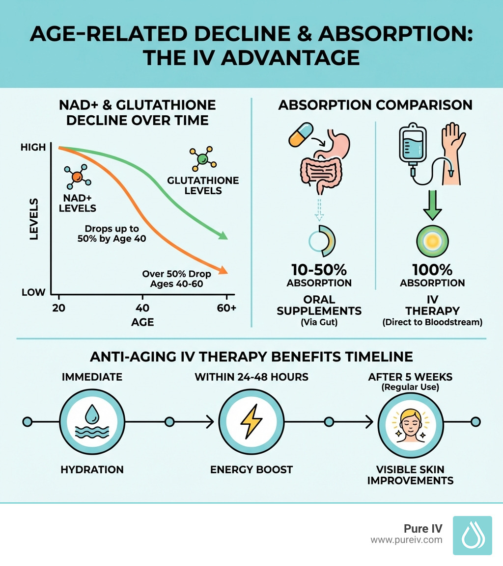 Infographic showing the age-related decline of NAD+ levels (dropping up to 50% by age 40 and over 50% between ages 40-60) and Glutathione levels over time, with side-by-side comparison of oral supplement absorption (10-50%) versus IV therapy absorption (100%), and a timeline of anti-aging IV therapy benefits including immediate hydration, energy within 24-48 hours, and visible skin improvements after 5 weeks of regular treatment - anti aging iv therapy infographic Infographic showing the age-related decline of NAD+ levels (dropping up to 50% by age 40 and over 50% between ages 40-60) and Glutathione levels over time, with side-by-side comparison of oral supplement absorption (10-50%) versus IV therapy absorption (100%), and a timeline of anti-aging IV therapy benefits including immediate hydration, energy within 24-48 hours, and visible skin improvements after 5 weeks of regular treatment - anti aging iv therapy infographic