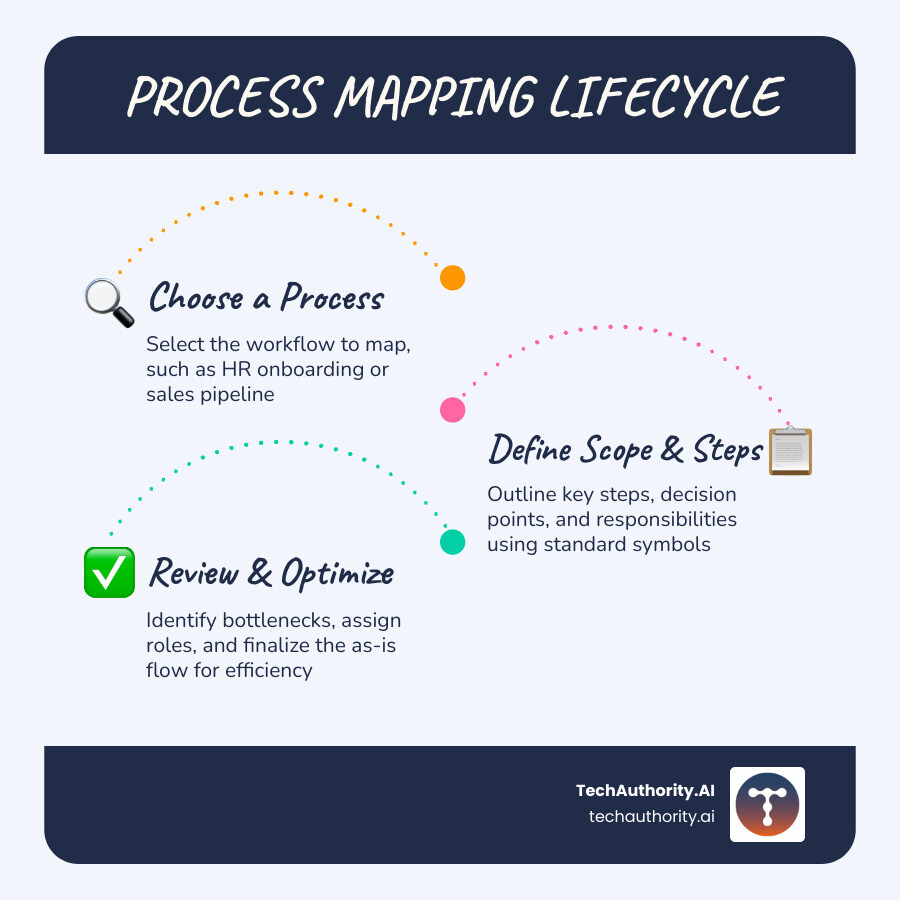 Infographic showing the process mapping lifecycle: Step 1 Choose a process, Step 2 Define scope and steps, Step 3 Assign roles and symbols, Step 4 Map the as-is flow, Step 5 Review for bottlenecks, Step 6 Sign off and document; with standard flowchart symbols illustrated next to each step including rectangles for tasks, diamonds for decisions, ovals for start/end points, and arrows showing flow direction - process map template word free infographic infographic-line-3-steps-blues-accent_colors Infographic showing the process mapping lifecycle: Step 1 Choose a process, Step 2 Define scope and steps, Step 3 Assign roles and symbols, Step 4 Map the as-is flow, Step 5 Review for bottlenecks, Step 6 Sign off and document; with standard flowchart symbols illustrated next to each step including rectangles for tasks, diamonds for decisions, ovals for start/end points, and arrows showing flow direction - process map template word free infographic infographic-line-3-steps-blues-accent_colors