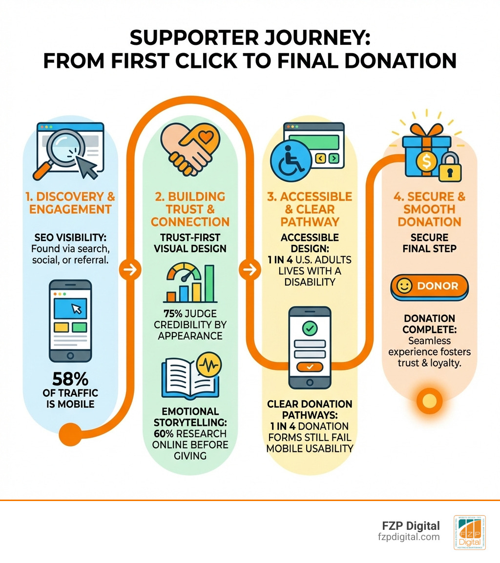 Supporter Journey from First Click to Final Donation - not for profit web design infographic Supporter Journey from First Click to Final Donation - not for profit web design infographic
