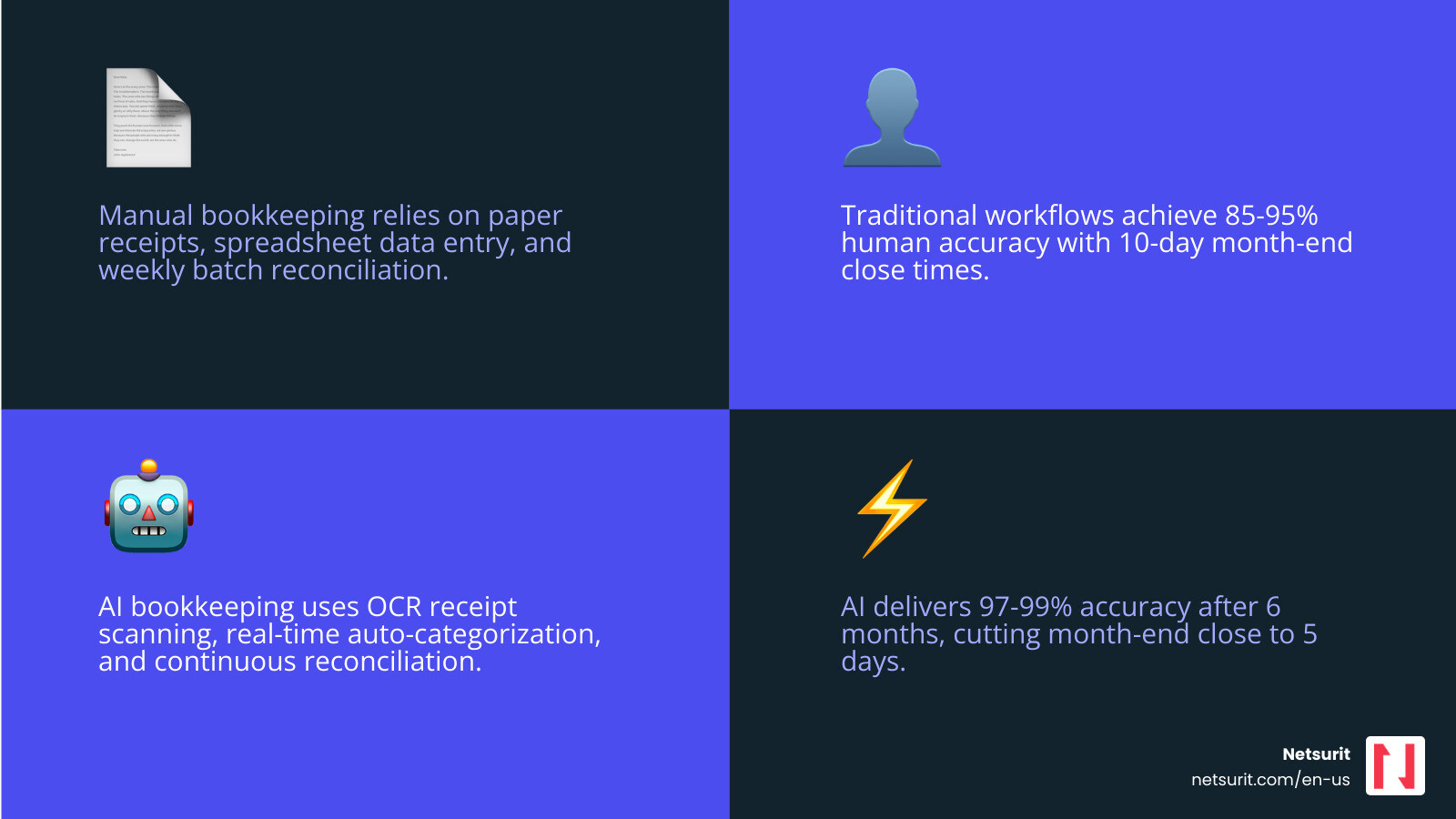 Infographic comparing traditional manual bookkeeping vs. AI-automated bookkeeping workflows: left side shows manual process with paper receipts, spreadsheet data entry, weekly batch reconciliation, 85-95% human accuracy, 10-day month-end close, and $200-500/month bookkeeper cost; right side shows AI workflow with OCR receipt scanning, real-time auto-categorization, continuous bank reconciliation, 97-99% AI accuracy after 6 months, 5-day month-end close, and $20-50/month software cost - AI for bookkeeping infographic 4_facts_emoji_blue