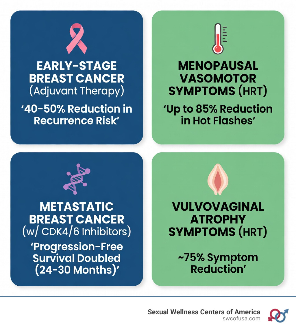 Infographic showing hormone therapy success rates by condition: early-stage breast cancer recurrence reduction 40-50%, menopausal hot flash relief 85%, metastatic breast cancer progression-free survival doubled with CDK4/6 inhibitors, vulvovaginal atrophy symptom relief 75%, with color-coded icons for cancer treatment vs. menopause/wellness applications - Hormone therapy success rate infographic 