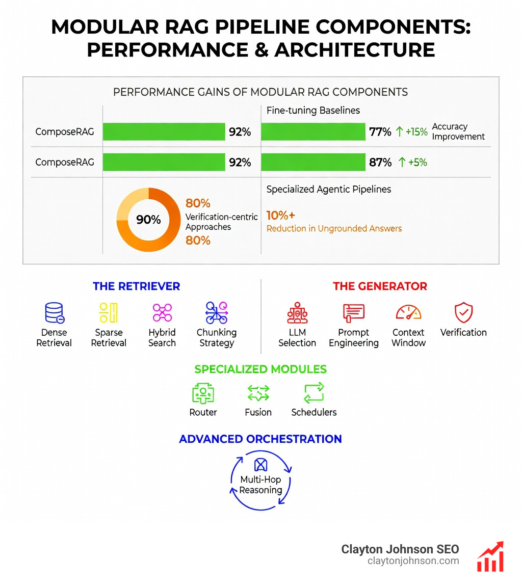 Table showing the performance gains of modular RAG components. ComposeRAG yields a 15% accuracy improvement over fine-tuning baselines and a 5% gain over specialized agentic pipelines. Verification-centric approaches reduce ungrounded answers by over 10% in low-quality settings. Clean, corporate infographic style on a white background. - modular rag pipeline components infographic 