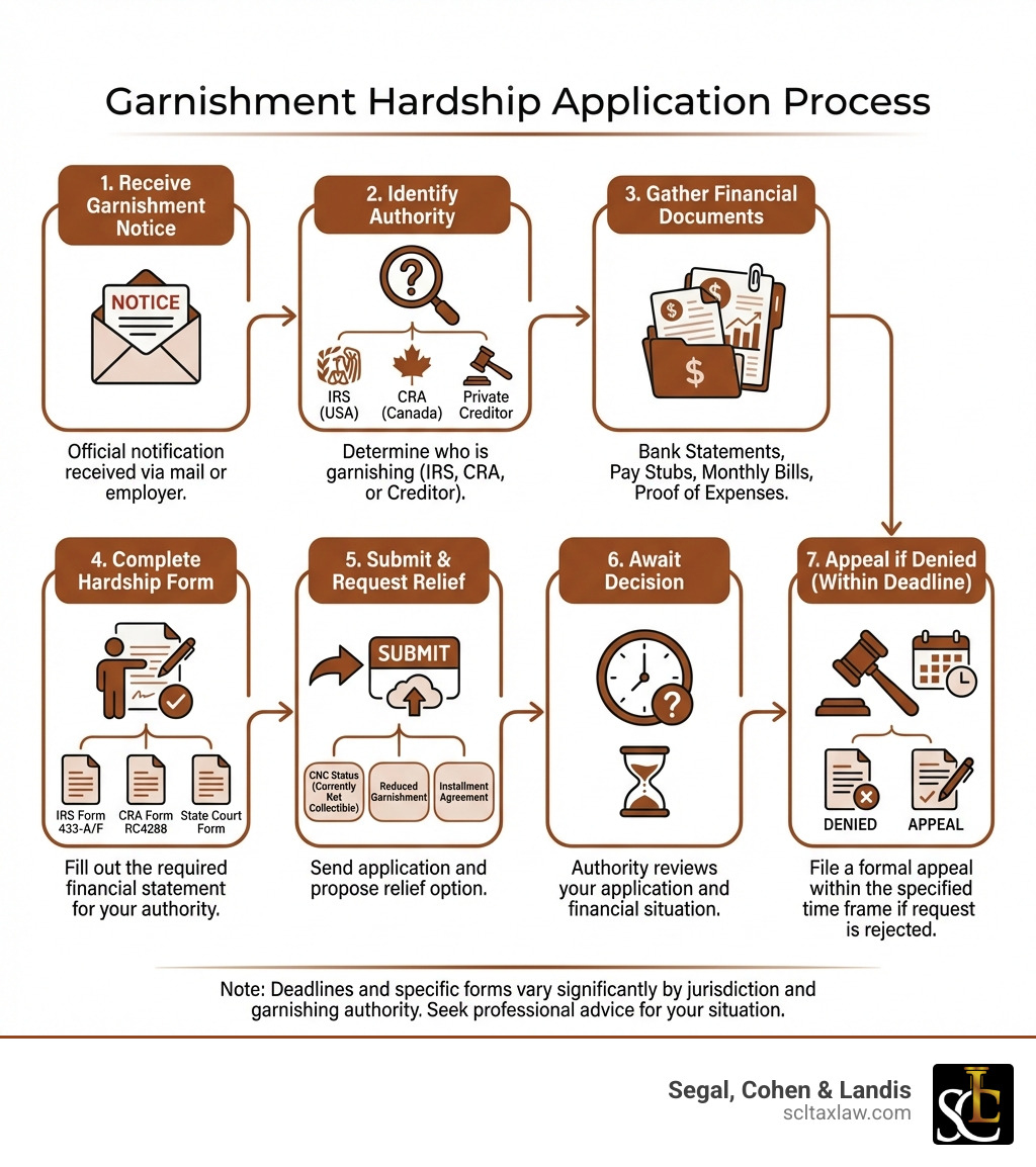 Step-by-step infographic showing the garnishment hardship application process: Step 1 - Receive garnishment notice; Step 2 - Identify the garnishing authority (IRS, CRA, or private creditor); Step 3 - Gather financial documents (bank statements, pay stubs, bills); Step 4 - Complete the appropriate hardship form (IRS Form 433-A/F, CRA Form RC4288, or state court form); Step 5 - Submit application and request relief (CNC status, reduced garnishment, or installment agreement); Step 6 - Await decision; Step 7 - Appeal if denied within the required deadline - how can i apply for garnishment hardship infographic Step-by-step infographic showing the garnishment hardship application process: Step 1 - Receive garnishment notice; Step 2 - Identify the garnishing authority (IRS, CRA, or private creditor); Step 3 - Gather financial documents (bank statements, pay stubs, bills); Step 4 - Complete the appropriate hardship form (IRS Form 433-A/F, CRA Form RC4288, or state court form); Step 5 - Submit application and request relief (CNC status, reduced garnishment, or installment agreement); Step 6 - Await decision; Step 7 - Appeal if denied within the required deadline - how can i apply for garnishment hardship infographic