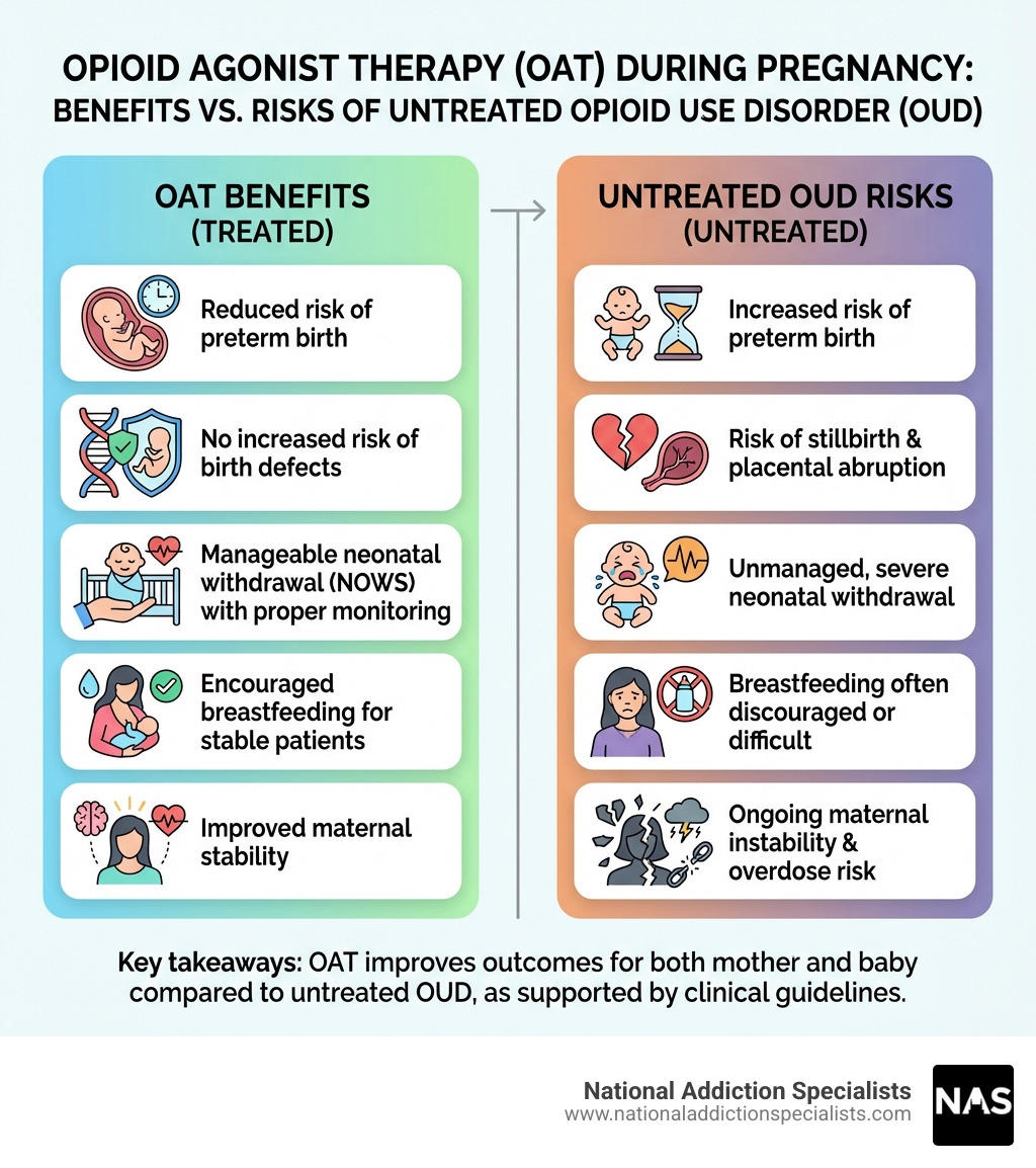 Infographic showing the key benefits of Opioid Agonist Therapy (OAT) during pregnancy, including: reduced risk of preterm birth, no increased risk of birth defects, manageable neonatal withdrawal with proper monitoring, encouraged breastfeeding for stable patients, and improved maternal stability compared to untreated opioid use disorder — with icons for each benefit and a comparison column showing risks of untreated OUD - suboxone in pregnancy infographic 