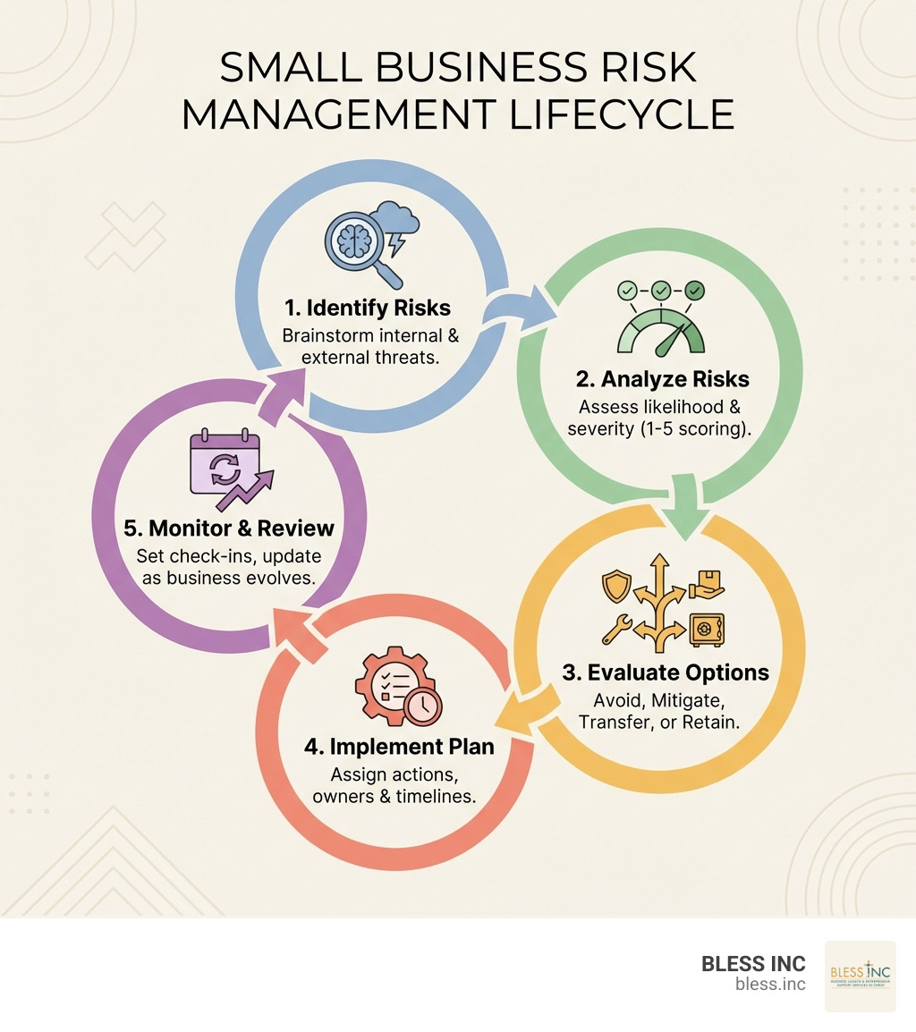 Infographic showing the 5-step small business risk management lifecycle: Step 1 - Identify risks (brainstorm internal and external threats), Step 2 - Analyze risks (assess likelihood and severity using 1-5 scoring), Step 3 - Evaluate options (avoidance, mitigation, transfer, or retention), Step 4 - Implement your plan (assign actions, owners, and timelines), Step 5 - Monitor and review (set recurring check-in dates and update as your business evolves); each step shown as a connected cycle with icons representing planning, analysis, decision-making, execution, and review - small business risk support infographic Infographic showing the 5-step small business risk management lifecycle: Step 1 - Identify risks (brainstorm internal and external threats), Step 2 - Analyze risks (assess likelihood and severity using 1-5 scoring), Step 3 - Evaluate options (avoidance, mitigation, transfer, or retention), Step 4 - Implement your plan (assign actions, owners, and timelines), Step 5 - Monitor and review (set recurring check-in dates and update as your business evolves); each step shown as a connected cycle with icons representing planning, analysis, decision-making, execution, and review - small business risk support infographic