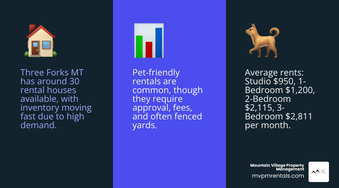 Infographic showing Three Forks MT rental statistics: 30 houses available, average rents by bedroom type (Studio $950, 1BR $1,200, 2BR $2,115, 3BR $2,811), 3 three-bedroom listings in town, pet-friendly options common, long-term leases from $2,000/mo, located in Gallatin County near Bozeman and Belgrade - three forks mt rentals infographic 3_facts_emoji_blue