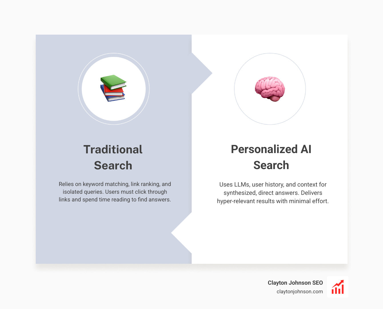 Table comparing Traditional Search vs. AI Search: Rows include 'Result Format' (Links vs. Synthesized Answers), 'Context' (Isolated queries vs. Continuous history), 'User Effort' (High - click and read vs. Low - direct answers), and 'Optimization' (Keyword density vs. Intent and E-E-A-T); clean corporate style with blue headers - Why personalized AI search infographic comparison-2-items-formal Table comparing Traditional Search vs. AI Search: Rows include 'Result Format' (Links vs. Synthesized Answers), 'Context' (Isolated queries vs. Continuous history), 'User Effort' (High - click and read vs. Low - direct answers), and 'Optimization' (Keyword density vs. Intent and E-E-A-T); clean corporate style with blue headers - Why personalized AI search infographic comparison-2-items-formal