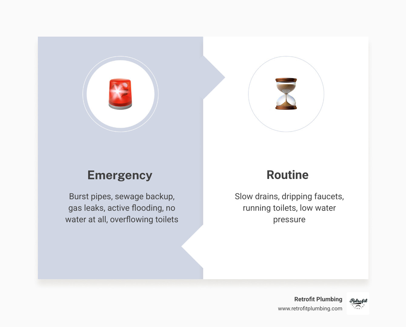 Infographic comparing plumbing emergencies vs. routine issues: Emergency column lists burst pipes, sewage backup, gas leaks, active flooding, no water at all, and overflowing toilets with a red urgent banner; Routine column lists slow drains, dripping faucets, running toilets, and low water pressure with a green can-wait banner; Center section shows 3 immediate steps — shut off water, cut power if flooding near electrical, call a 24/7 plumber — with icons for each step - emergency plumber Covington infographic comparison-2-items-formal