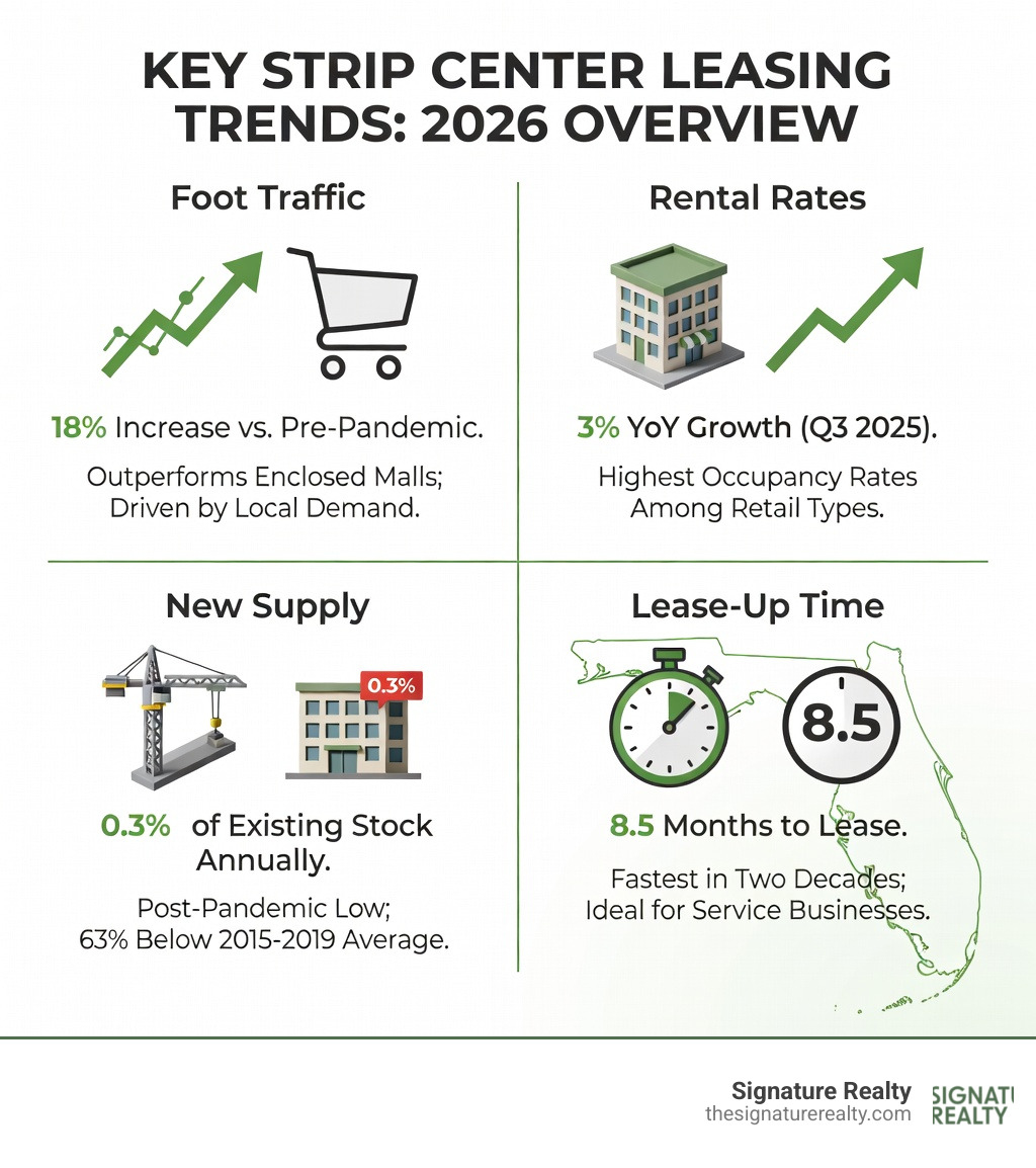 Infographic summarizing key strip center leasing trends: 18% foot traffic jump, 3% rent increase, 0.3% new supply, 8.5 month lease-up time - strip center leasing news infographic Infographic summarizing key strip center leasing trends: 18% foot traffic jump, 3% rent increase, 0.3% new supply, 8.5 month lease-up time - strip center leasing news infographic