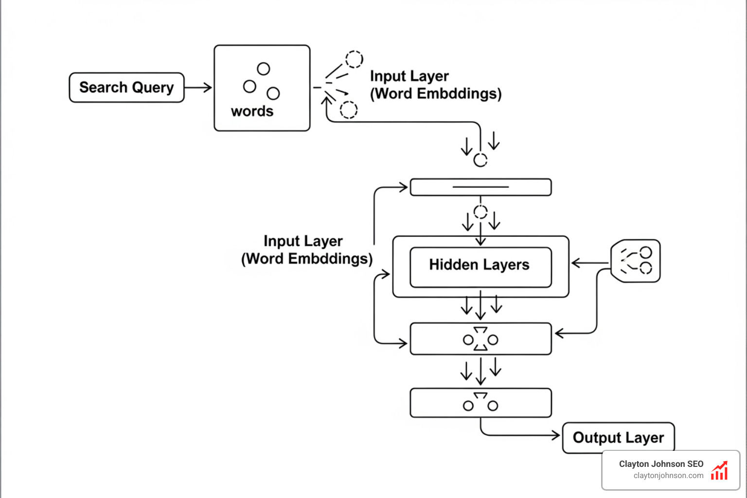 Neural network architecture showing layers of NLP and word embeddings processing a query - predictive search intent algorithms Neural network architecture showing layers of NLP and word embeddings processing a query - predictive search intent algorithms