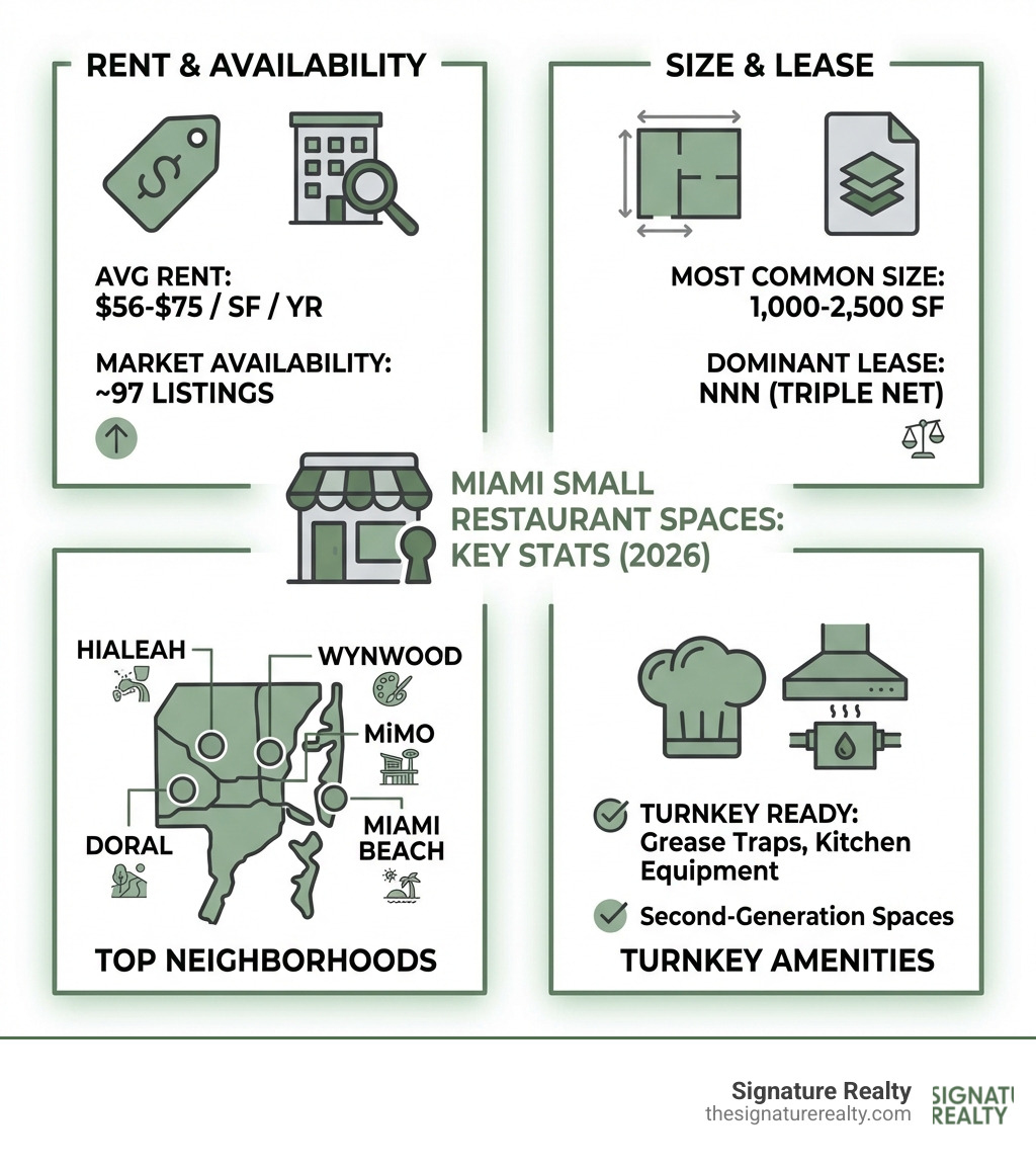 Infographic showing key stats for small restaurant spaces for rent in Miami: average rent $56-$75/SF/year, top neighborhoods including Wynwood, MiMo, Miami Beach, Doral, and Hialeah, most common size range 1,000-2,500 SF, NNN as the dominant lease type, turnkey second-generation spaces available with grease traps and existing kitchen equipment, and market availability of approximately 97 listings - small restaurant space for rent miami infographic Infographic showing key stats for small restaurant spaces for rent in Miami: average rent $56-$75/SF/year, top neighborhoods including Wynwood, MiMo, Miami Beach, Doral, and Hialeah, most common size range 1,000-2,500 SF, NNN as the dominant lease type, turnkey second-generation spaces available with grease traps and existing kitchen equipment, and market availability of approximately 97 listings - small restaurant space for rent miami infographic