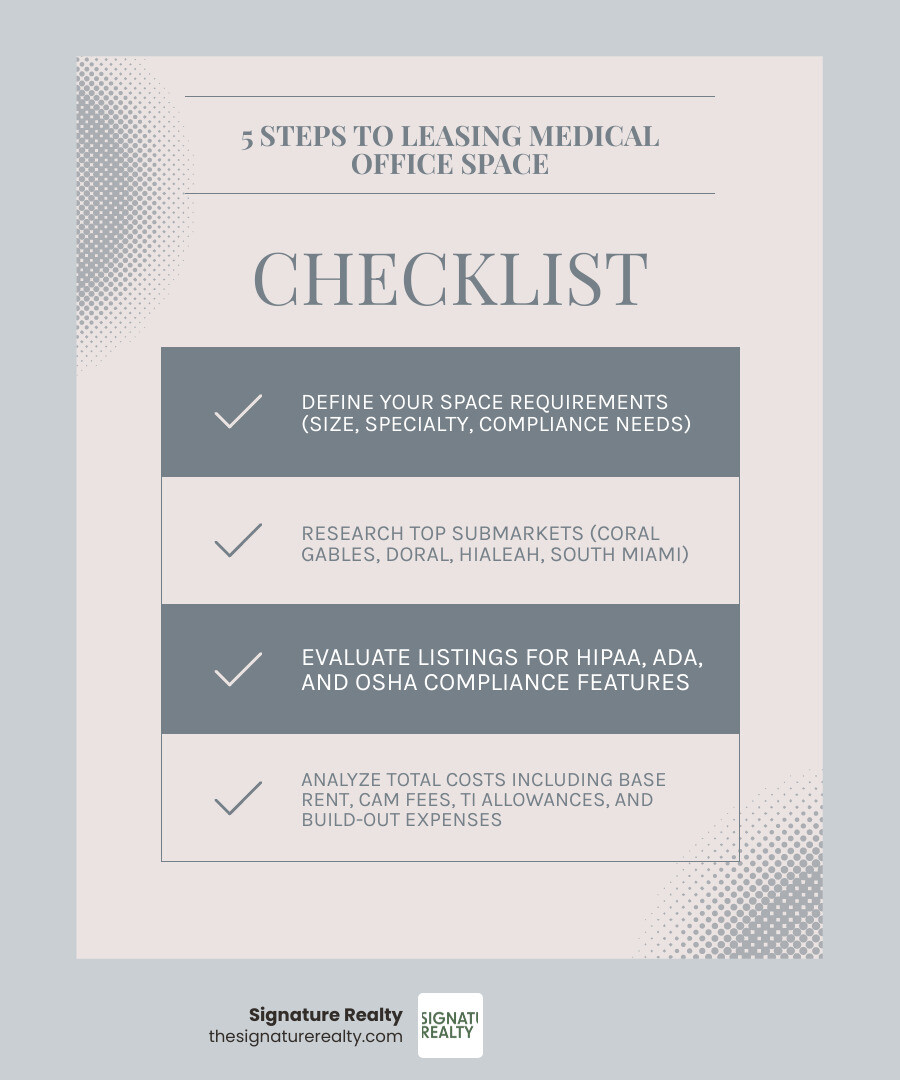 Infographic: 5 steps to leasing medical office space in South Florida — Step 1: Define your space requirements (size, specialty, compliance needs); Step 2: Research top submarkets (Coral Gables, Doral, Hialeah, South Miami); Step 3: Evaluate listings for HIPAA, ADA, and OSHA compliance features; Step 4: Analyze total costs including base rent, CAM fees, TI allowances, and build-out expenses; Step 5: Negotiate lease terms including renewal options, exclusive use clauses, and CPI rent caps - medical office space miami infographic checklist-light-blue-grey Infographic: 5 steps to leasing medical office space in South Florida — Step 1: Define your space requirements (size, specialty, compliance needs); Step 2: Research top submarkets (Coral Gables, Doral, Hialeah, South Miami); Step 3: Evaluate listings for HIPAA, ADA, and OSHA compliance features; Step 4: Analyze total costs including base rent, CAM fees, TI allowances, and build-out expenses; Step 5: Negotiate lease terms including renewal options, exclusive use clauses, and CPI rent caps - medical office space miami infographic checklist-light-blue-grey