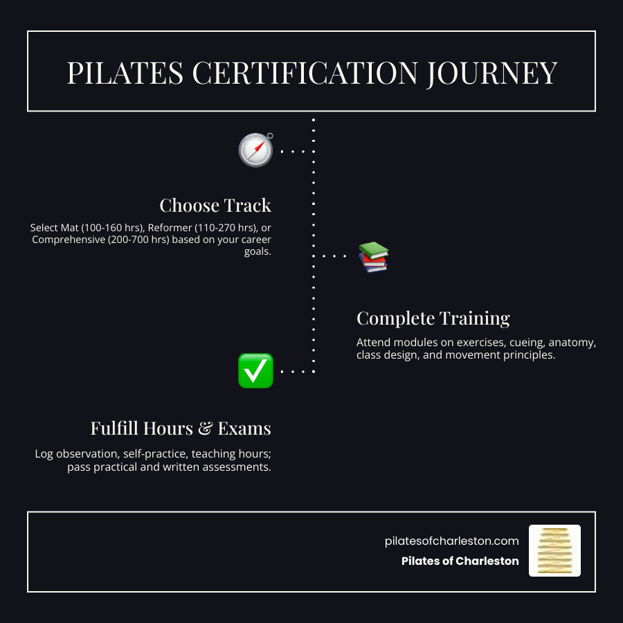 Step-by-step Pilates certification journey infographic showing five stages: 1) Choose your certification track (Mat, Reformer, or Comprehensive), 2) Complete prerequisite anatomy or movement principles coursework, 3) Attend in-person or hybrid training modules covering exercises, cueing, and class design, 4) Log required observation, self-practice, and practice teaching hours, 5) Pass practical and written competency exams to earn your certificate - pilates certification classes infographic infographic-line-3-steps-dark