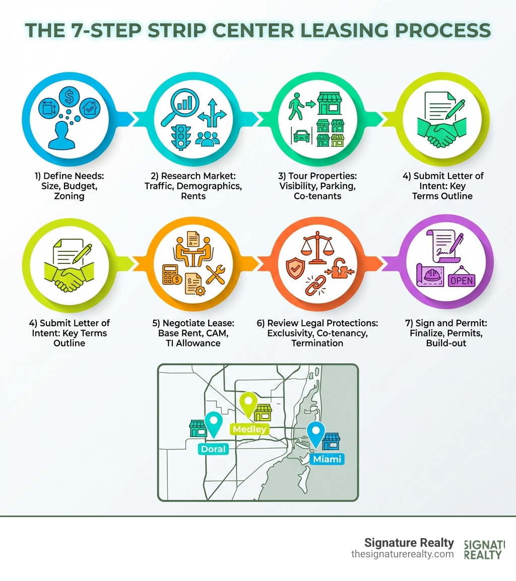 Infographic showing the 7 steps of the strip center leasing process: 1) Define needs (size, budget, zoning), 2) Research market (traffic, demographics, rents), 3) Tour properties (visibility, parking, co-tenants), 4) Submit Letter of Intent (key terms outline), 5) Negotiate lease (base rent, CAM, TI allowance), 6) Review legal protections (exclusivity, co-tenancy, termination), 7) Sign and permit (finalize, permits, build-out) — with icons and South Florida map highlights for Miami, Doral, Hialeah, and Medley - strip center leasing infographic Infographic showing the 7 steps of the strip center leasing process: 1) Define needs (size, budget, zoning), 2) Research market (traffic, demographics, rents), 3) Tour properties (visibility, parking, co-tenants), 4) Submit Letter of Intent (key terms outline), 5) Negotiate lease (base rent, CAM, TI allowance), 6) Review legal protections (exclusivity, co-tenancy, termination), 7) Sign and permit (finalize, permits, build-out) — with icons and South Florida map highlights for Miami, Doral, Hialeah, and Medley - strip center leasing infographic
