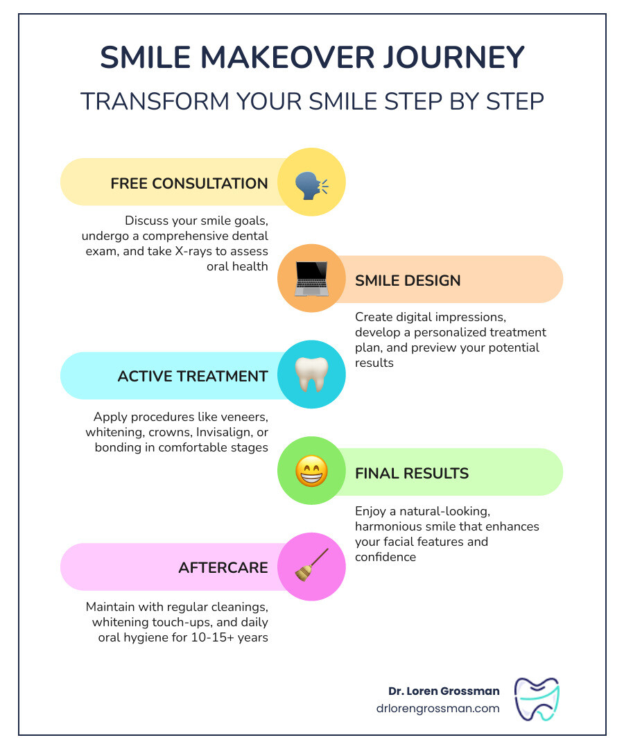 Infographic showing the smile makeover journey: Step 1 - Free Consultation (discuss goals, examine teeth, take X-rays); Step 2 - Smile Design (digital impressions, personalized treatment plan, preview results); Step 3 - Active Treatment (veneers, whitening, crowns, Invisalign, or bonding applied in stages); Step 4 - Final Results (natural-looking, lasting smile); Step 5 - Aftercare (cleanings, touch-ups, oral hygiene to maintain results for 10-15+ years) - smile makeover near me infographic infographic-line-5-steps-colors