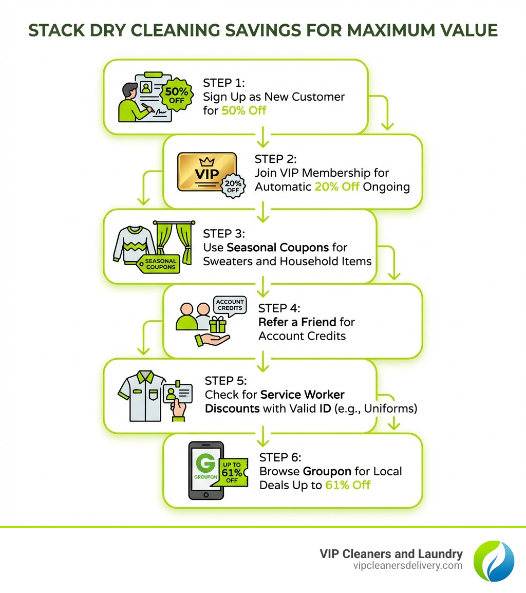 Infographic showing how to stack dry cleaning savings for maximum value: step 1 sign up as a new customer for 50% off, step 2 join a VIP membership for automatic 20% off ongoing, step 3 use seasonal coupons for sweaters and household items, step 4 refer a friend for account credits, step 5 check for service worker discounts with valid ID, step 6 browse Groupon for local deals up to 61% off - Dry cleaning coupons infographic 