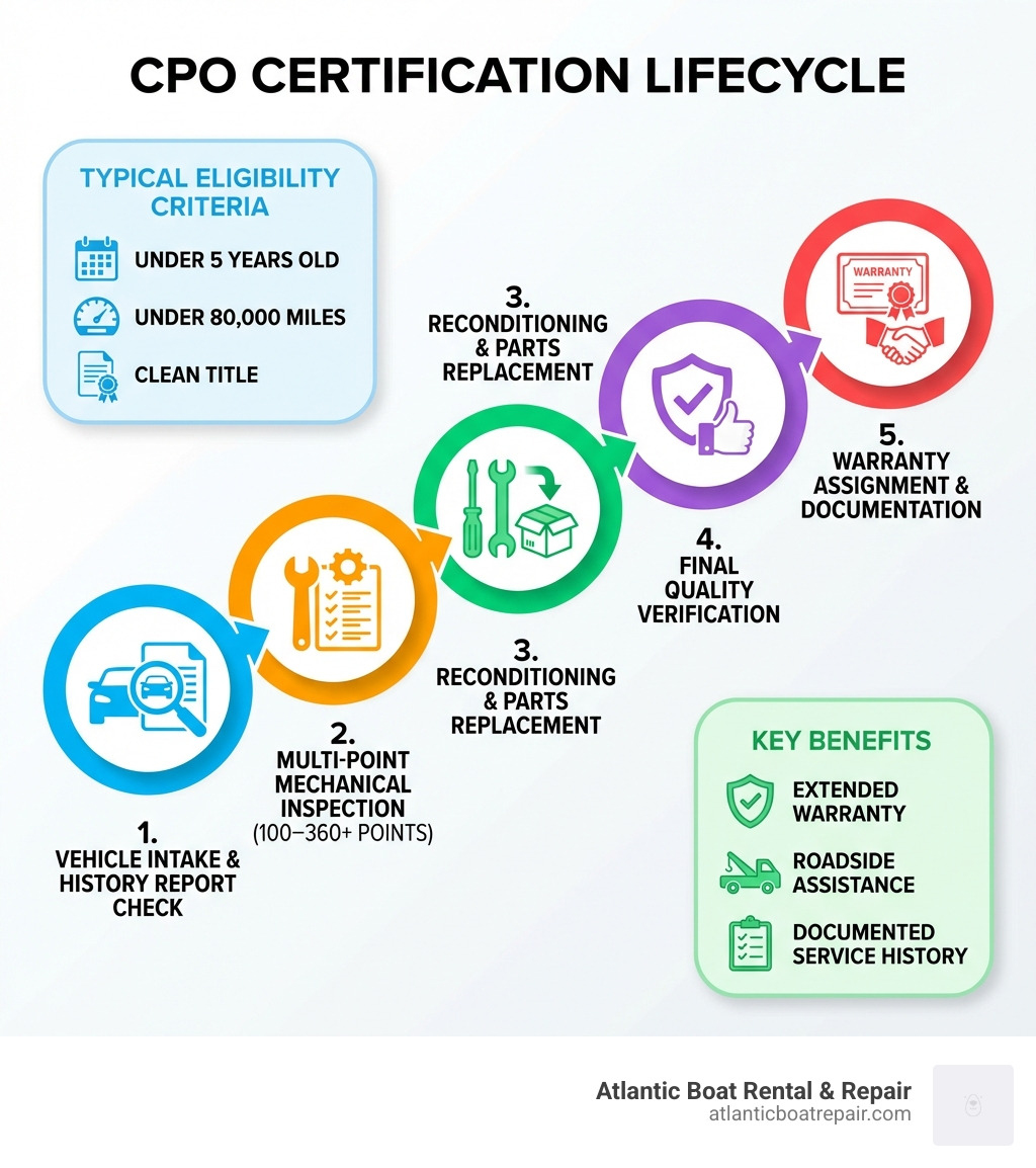 Infographic showing the CPO certification lifecycle: step 1 vehicle intake and history report check, step 2 multi-point mechanical inspection (100 to 360+ points), step 3 reconditioning and parts replacement, step 4 final quality verification, step 5 warranty assignment and documentation, with callout boxes showing typical eligibility criteria: under 5 years old, under 80,000 miles, clean title, and key benefits: extended warranty, roadside assistance, documented service history - Certified pre owned infographic 