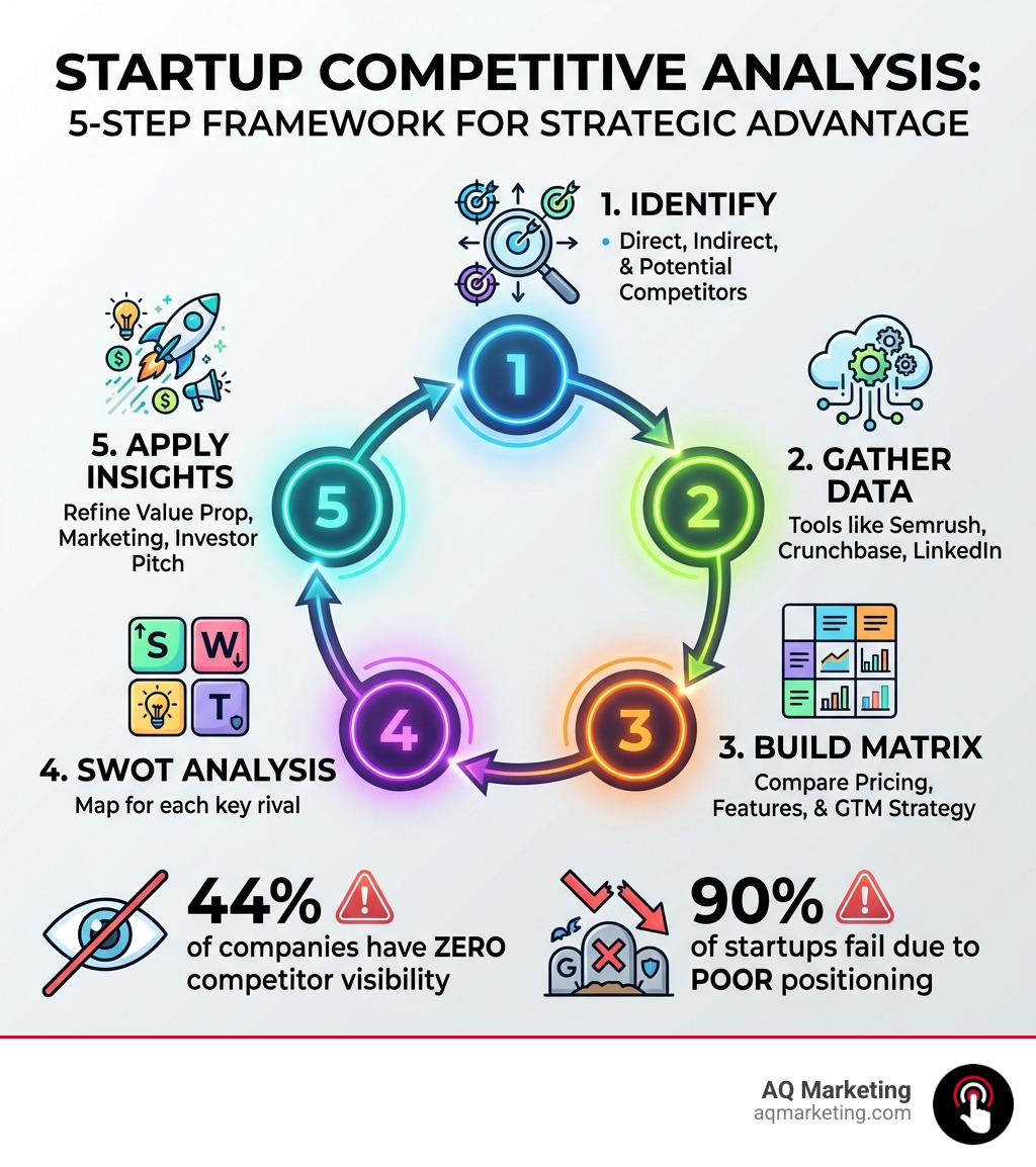 Infographic showing the 5 steps of startup competitive analysis: Step 1 - Identify direct, indirect, and potential competitors; Step 2 - Gather data using tools like Semrush, Crunchbase, and LinkedIn; Step 3 - Build a competitor matrix comparing pricing, features, and GTM strategy; Step 4 - Conduct a SWOT analysis for each key rival; Step 5 - Apply insights to your value proposition, marketing, and investor pitch — with a stat overlay noting 44% of companies have zero competitor visibility and 90% of startups fail due to poor positioning - startup competitive analysis infographic Infographic showing the 5 steps of startup competitive analysis: Step 1 - Identify direct, indirect, and potential competitors; Step 2 - Gather data using tools like Semrush, Crunchbase, and LinkedIn; Step 3 - Build a competitor matrix comparing pricing, features, and GTM strategy; Step 4 - Conduct a SWOT analysis for each key rival; Step 5 - Apply insights to your value proposition, marketing, and investor pitch — with a stat overlay noting 44% of companies have zero competitor visibility and 90% of startups fail due to poor positioning - startup competitive analysis infographic