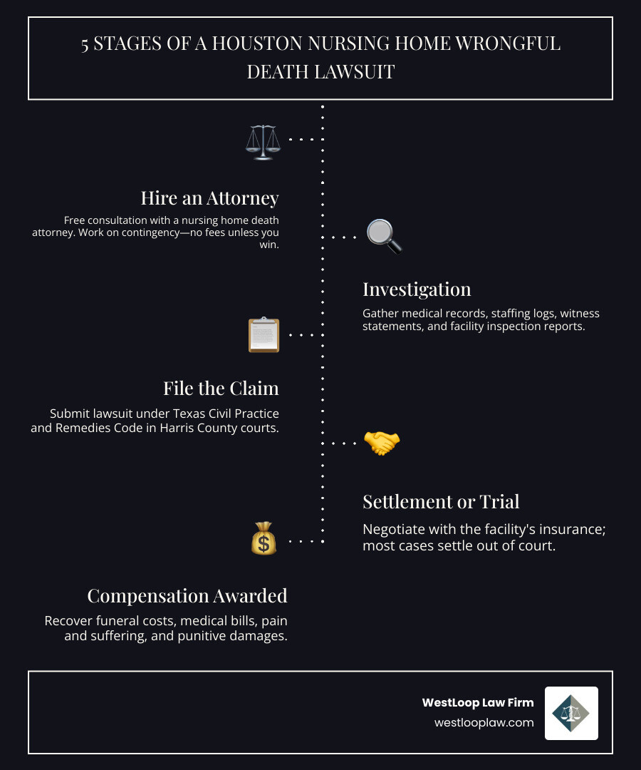 Infographic showing 5 stages of a Houston nursing home wrongful death lawsuit: 1) Hire an attorney (free consultation, contingency fee), 2) Investigation (medical records, staffing logs, witness statements, facility inspection reports), 3) Filing the claim (Texas Civil Practice and Remedies Code, Harris County courts), 4) Settlement negotiations or trial (most cases settle out of court), 5) Compensation awarded (funeral costs, medical bills, pain and suffering, punitive damages) - nursing home death attorney infographic infographic-line-5-steps-dark Infographic showing 5 stages of a Houston nursing home wrongful death lawsuit: 1) Hire an attorney (free consultation, contingency fee), 2) Investigation (medical records, staffing logs, witness statements, facility inspection reports), 3) Filing the claim (Texas Civil Practice and Remedies Code, Harris County courts), 4) Settlement negotiations or trial (most cases settle out of court), 5) Compensation awarded (funeral costs, medical bills, pain and suffering, punitive damages) - nursing home death attorney infographic infographic-line-5-steps-dark
