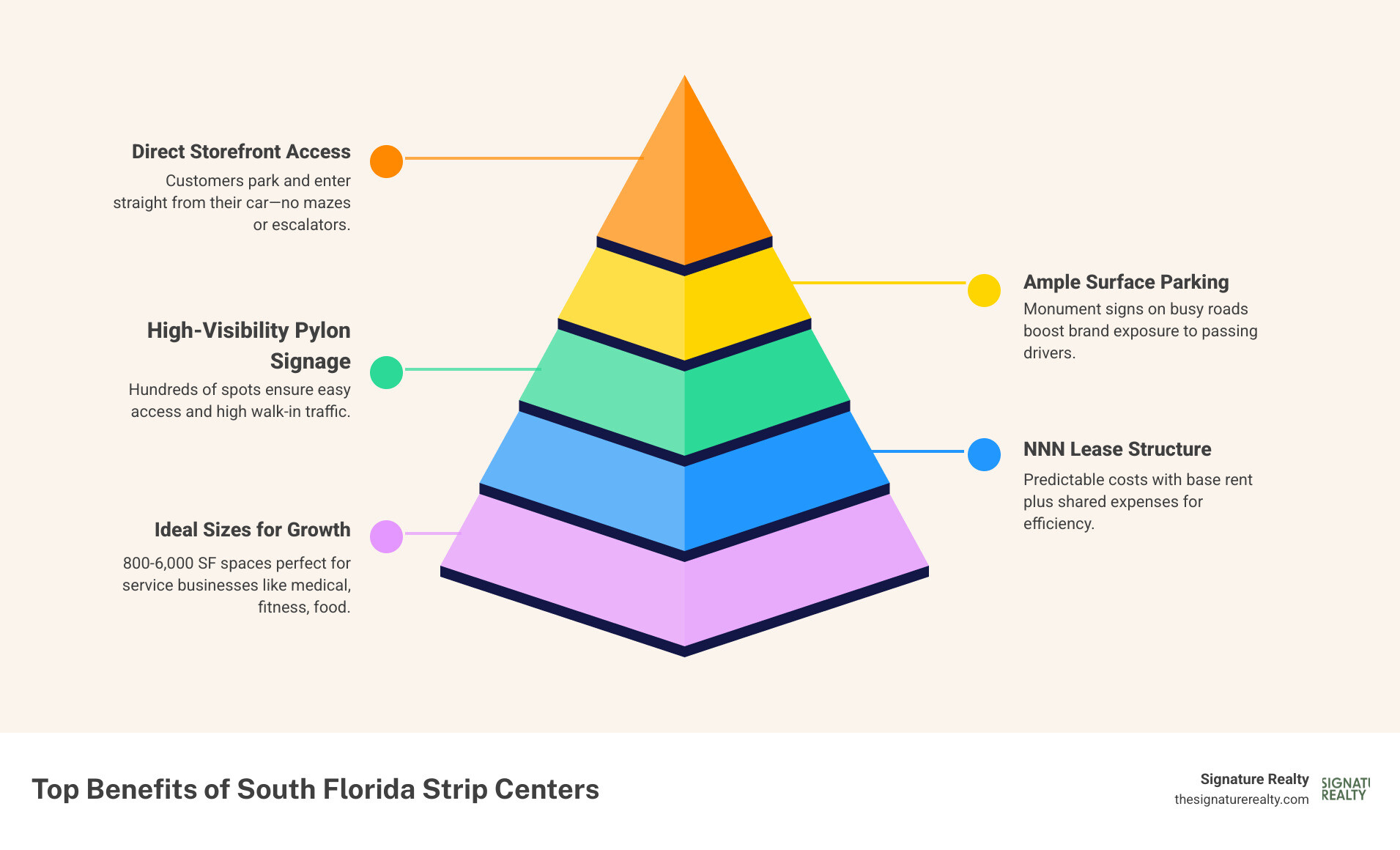 Infographic showing the top benefits of leasing space in a South Florida strip center: direct storefront access, surface parking, pylon signage visibility, NNN lease structure breakdown, typical size ranges from 800 to 6000 SF, and how service-oriented tenants like medical, fitness, and food businesses thrive in neighborhood and community strip centers - strip center for lease infographic pyramid-hierarchy-5-steps Infographic showing the top benefits of leasing space in a South Florida strip center: direct storefront access, surface parking, pylon signage visibility, NNN lease structure breakdown, typical size ranges from 800 to 6000 SF, and how service-oriented tenants like medical, fitness, and food businesses thrive in neighborhood and community strip centers - strip center for lease infographic pyramid-hierarchy-5-steps