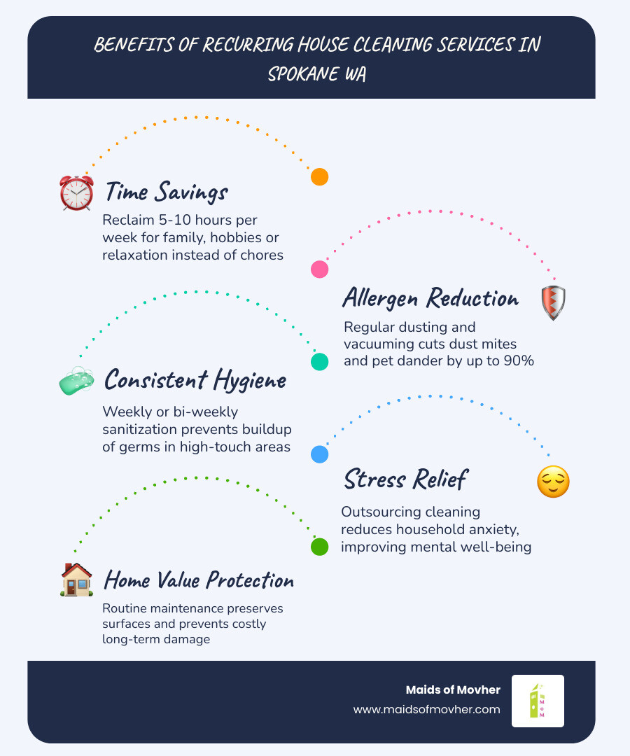 Infographic showing benefits of recurring house cleaning services in Spokane WA: weekly bi-weekly and monthly frequency options, key tasks included such as dusting vacuuming and bathroom scrubbing, benefits including time savings allergen reduction and consistent hygiene, how to get started with an initial deep clean followed by a recurring schedule, and service areas covering Spokane Valley Liberty Lake Airway Heights and Mead - recurring house cleaning services in spokane, wa infographic infographic-line-5-steps-blues-accent_colors Infographic showing benefits of recurring house cleaning services in Spokane WA: weekly bi-weekly and monthly frequency options, key tasks included such as dusting vacuuming and bathroom scrubbing, benefits including time savings allergen reduction and consistent hygiene, how to get started with an initial deep clean followed by a recurring schedule, and service areas covering Spokane Valley Liberty Lake Airway Heights and Mead - recurring house cleaning services in spokane, wa infographic infographic-line-5-steps-blues-accent_colors