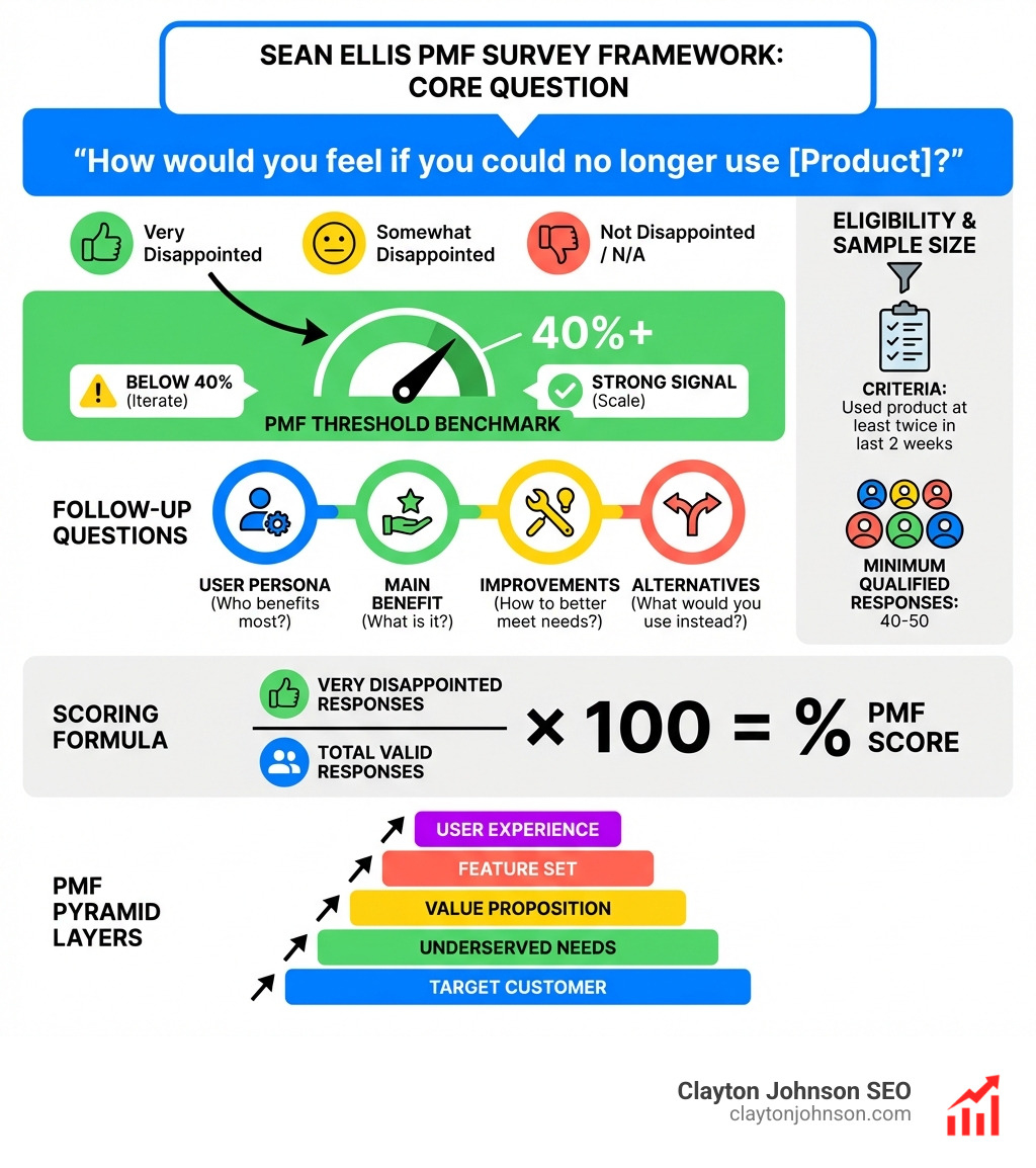 Infographic showing the PMF survey framework: core Sean Ellis question at top, 40% very disappointed threshold benchmark, follow-up questions for user persona, main benefit, improvements and alternatives, user eligibility criteria of used product at least twice in last two weeks, minimum 40 to 50 qualified responses required, scoring formula of very disappointed responses divided by total valid responses multiplied by 100, and the PMF pyramid layers from target customer up through underserved needs, value proposition, feature set, and user experience - product market fit survey questions infographic Infographic showing the PMF survey framework: core Sean Ellis question at top, 40% very disappointed threshold benchmark, follow-up questions for user persona, main benefit, improvements and alternatives, user eligibility criteria of used product at least twice in last two weeks, minimum 40 to 50 qualified responses required, scoring formula of very disappointed responses divided by total valid responses multiplied by 100, and the PMF pyramid layers from target customer up through underserved needs, value proposition, feature set, and user experience - product market fit survey questions infographic