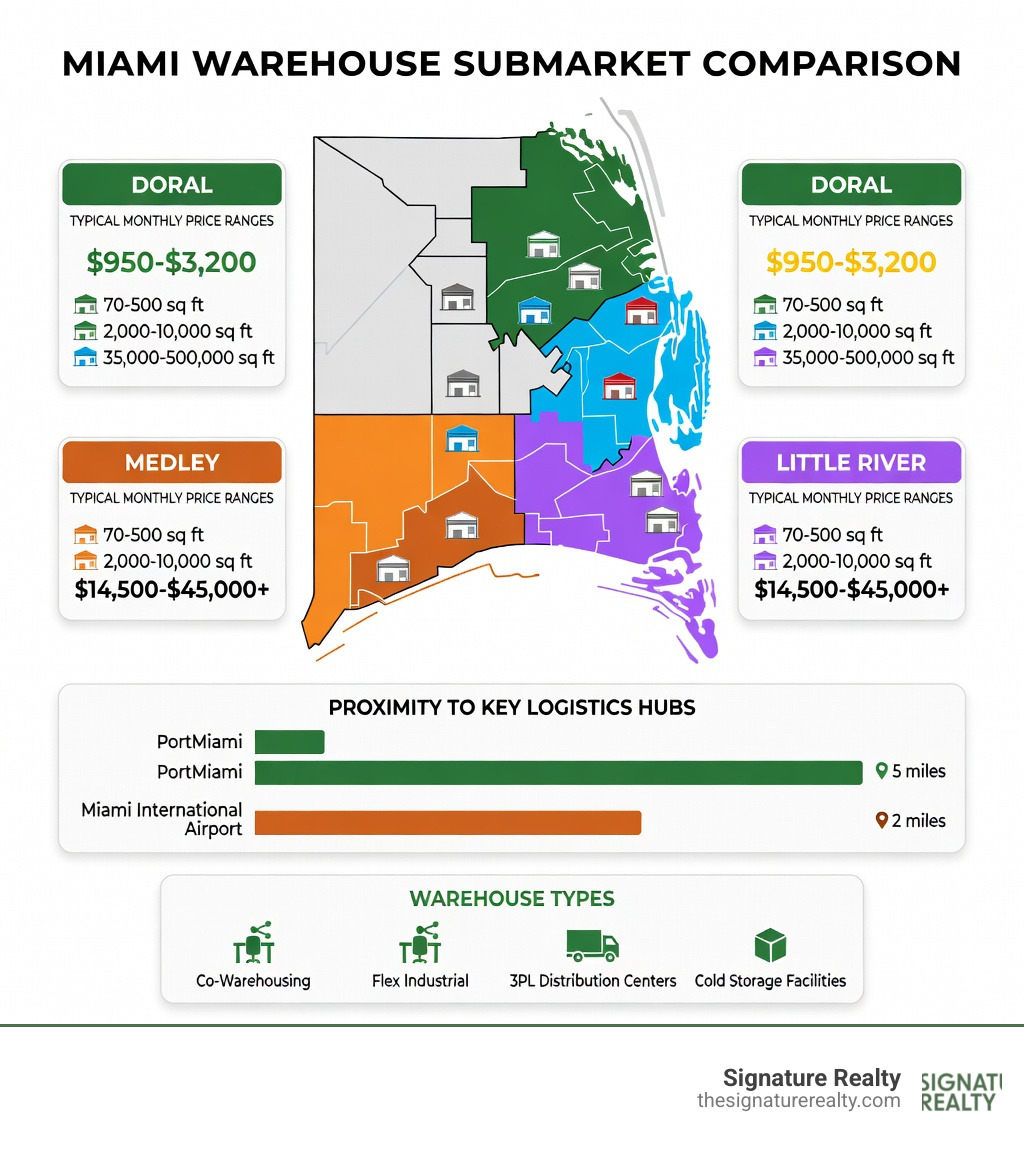 Infographic comparing Miami warehouse options: map showing key submarkets (Doral, Hialeah, Medley, Little River) with icons for warehouse size ranges (70 sq ft to 500,000+ sq ft), typical monthly price ranges per submarket, proximity indicators to PortMiami and Miami International Airport, and a legend showing warehouse types including co-warehousing, flex industrial, large-scale 3PL distribution centers, and cold storage facilities - warehouse miami infographic Infographic comparing Miami warehouse options: map showing key submarkets (Doral, Hialeah, Medley, Little River) with icons for warehouse size ranges (70 sq ft to 500,000+ sq ft), typical monthly price ranges per submarket, proximity indicators to PortMiami and Miami International Airport, and a legend showing warehouse types including co-warehousing, flex industrial, large-scale 3PL distribution centers, and cold storage facilities - warehouse miami infographic