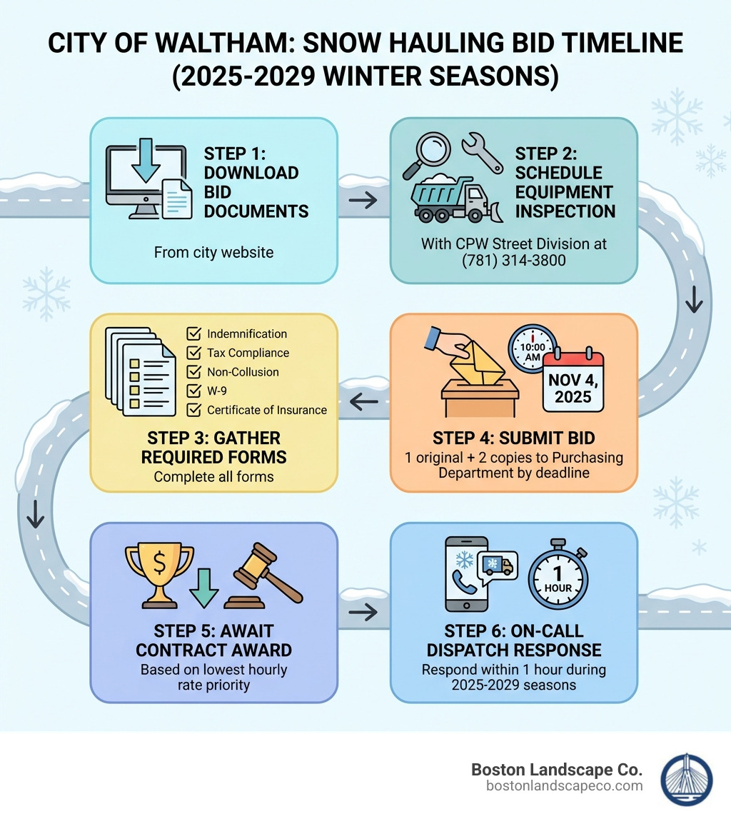 Infographic showing the City of Waltham on-call snow hauling bid timeline: Step 1 - Download bid documents from city website; Step 2 - Schedule equipment inspection with CPW Street Division at (781) 314-3800; Step 3 - Gather required forms (Indemnification Agreement, Tax Compliance, Non-Collusion, W-9, Certificate of Insurance); Step 4 - Submit 1 original plus 2 copies to Purchasing Department by 10:00 AM November 4, 2025; Step 5 - Await contract award based on lowest hourly rate priority; Step 6 - Respond within 1 hour of on-call dispatch during 2025-2029 winter seasons - Snow removal bids Waltham infographic 