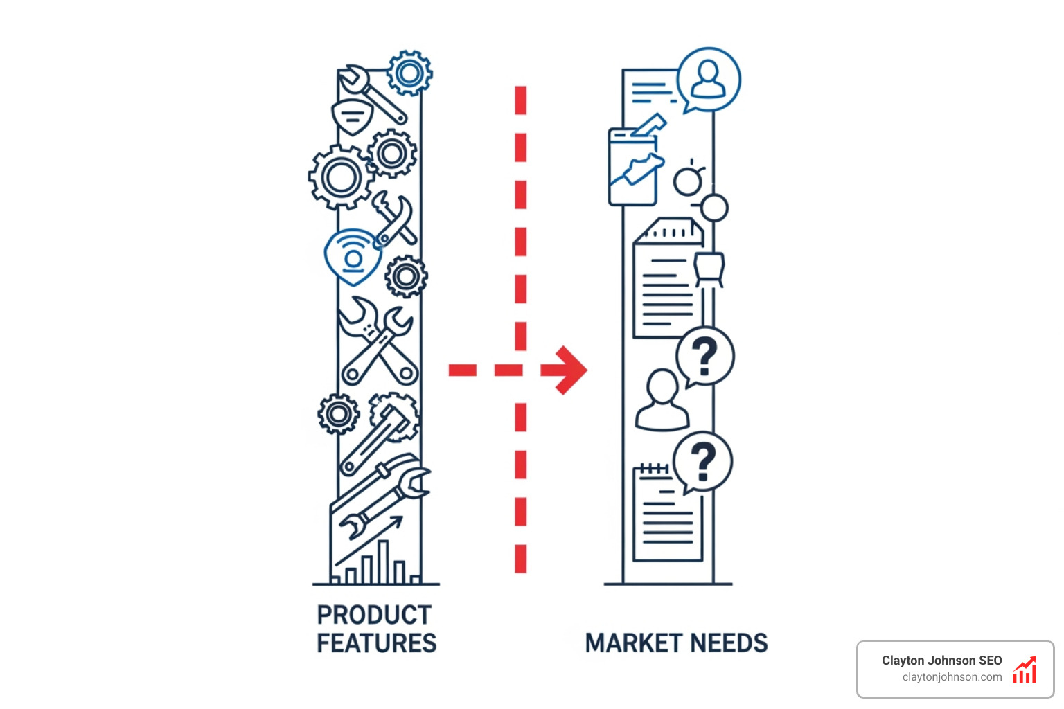 Diagram showing the gap between product features and market needs - product market fit template Diagram showing the gap between product features and market needs - product market fit template