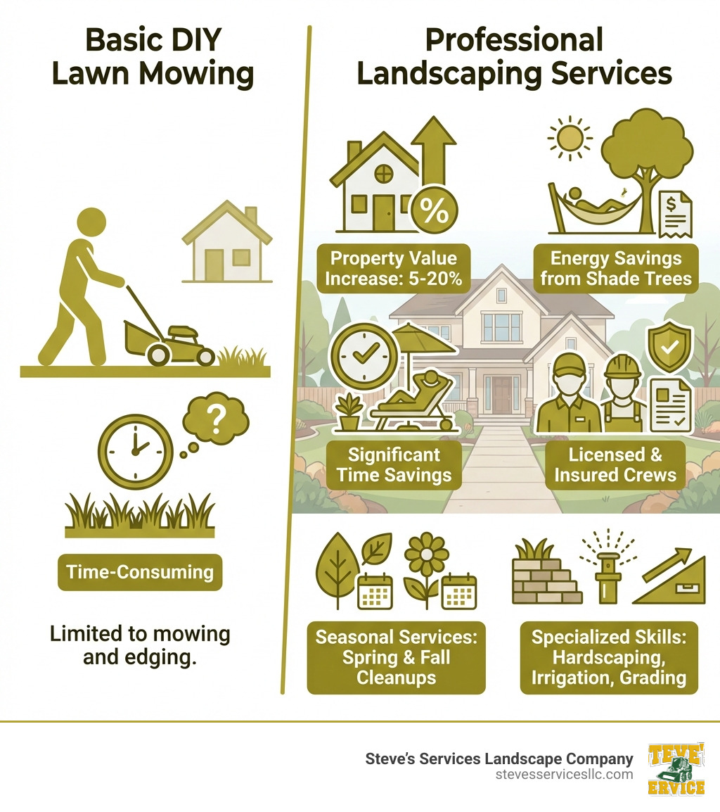 Infographic showing the benefits of hiring professional landscaping services vs. basic DIY lawn mowing, including property value increase of 5-20%, energy savings from shade trees, time savings, access to licensed and insured crews, seasonal services like spring and fall cleanups, and specialized skills in hardscaping, irrigation, and grading - landscaping professionals near me infographic Infographic showing the benefits of hiring professional landscaping services vs. basic DIY lawn mowing, including property value increase of 5-20%, energy savings from shade trees, time savings, access to licensed and insured crews, seasonal services like spring and fall cleanups, and specialized skills in hardscaping, irrigation, and grading - landscaping professionals near me infographic