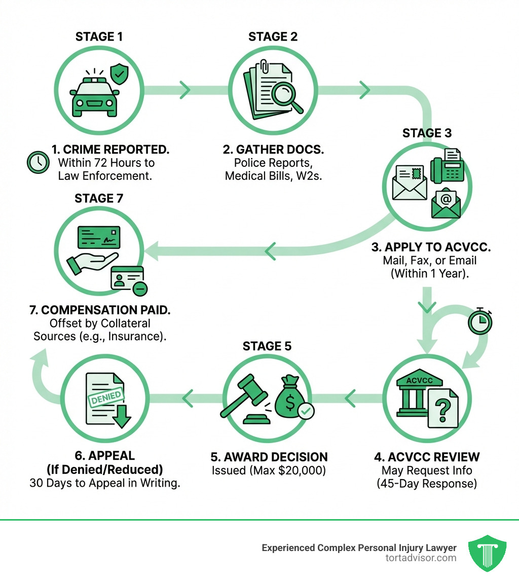 Infographic showing the Alabama crime victim compensation claim lifecycle: Step 1 - Crime occurs and is reported to law enforcement within 72 hours; Step 2 - Victim gathers documentation (police reports, medical bills, W2s); Step 3 - Application submitted to ACVCC by mail, fax, or email within 1 year; Step 4 - ACVCC reviews claim and may request additional information (45-day response window); Step 5 - Award decision issued (up to $20,000 maximum); Step 6 - If denied or reduced, victim has 30 days to appeal in writing to the Executive Director; Step 7 - Compensation paid, offset by any collateral sources such as insurance - alabama crime victim compensation infographic Infographic showing the Alabama crime victim compensation claim lifecycle: Step 1 - Crime occurs and is reported to law enforcement within 72 hours; Step 2 - Victim gathers documentation (police reports, medical bills, W2s); Step 3 - Application submitted to ACVCC by mail, fax, or email within 1 year; Step 4 - ACVCC reviews claim and may request additional information (45-day response window); Step 5 - Award decision issued (up to $20,000 maximum); Step 6 - If denied or reduced, victim has 30 days to appeal in writing to the Executive Director; Step 7 - Compensation paid, offset by any collateral sources such as insurance - alabama crime victim compensation infographic