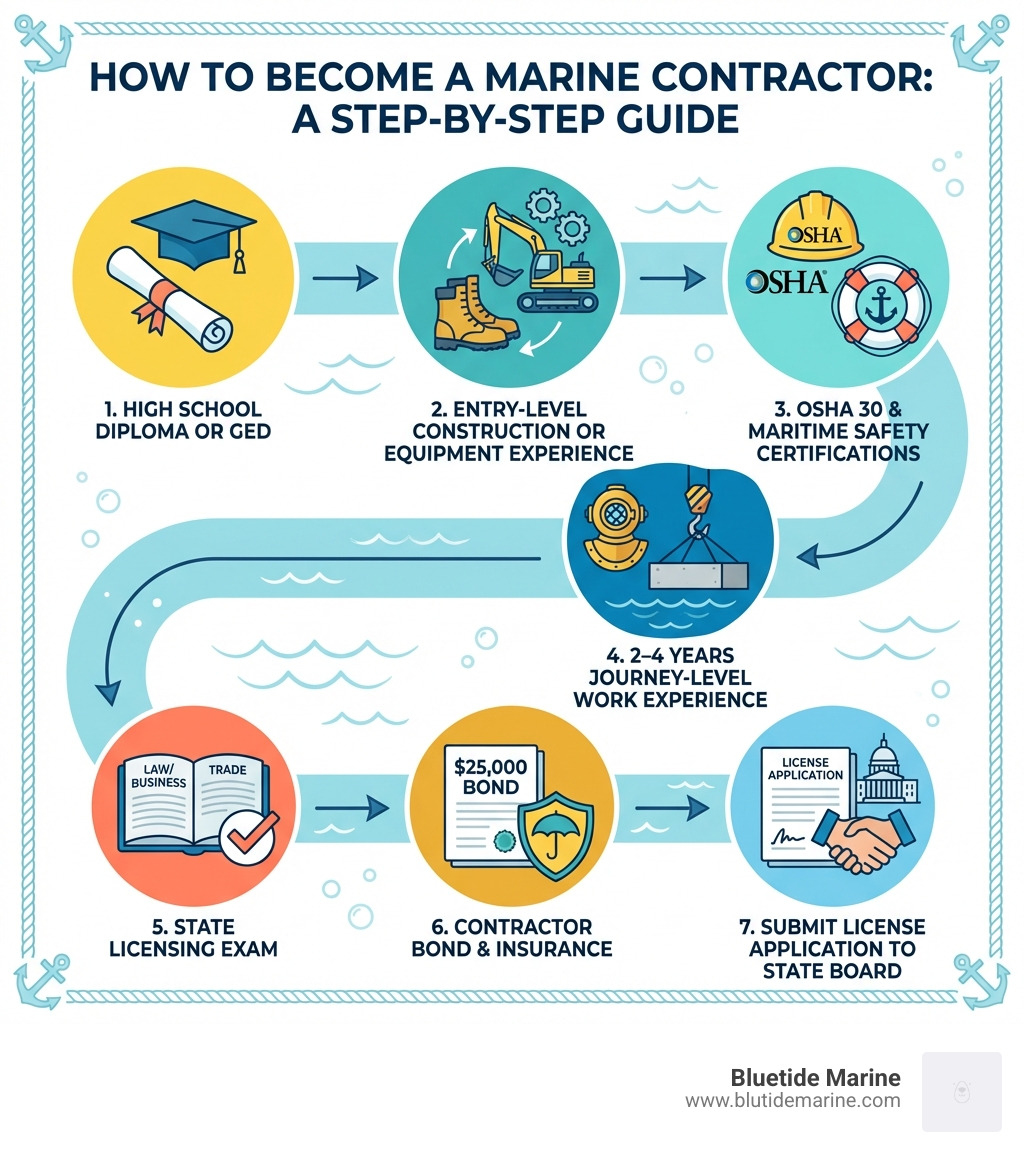 Step-by-step infographic showing how to become a marine contractor: 1. High school diploma or GED, 2. Entry-level construction or equipment experience, 3. OSHA 30 and maritime safety certifications, 4. 2-4 years journey-level work experience, 5. State licensing exam (law/business + trade), 6. Contractor bond ($25,000) and insurance, 7. Submit license application and fees to state board - how to become a marine contractor infographic Step-by-step infographic showing how to become a marine contractor: 1. High school diploma or GED, 2. Entry-level construction or equipment experience, 3. OSHA 30 and maritime safety certifications, 4. 2-4 years journey-level work experience, 5. State licensing exam (law/business + trade), 6. Contractor bond ($25,000) and insurance, 7. Submit license application and fees to state board - how to become a marine contractor infographic