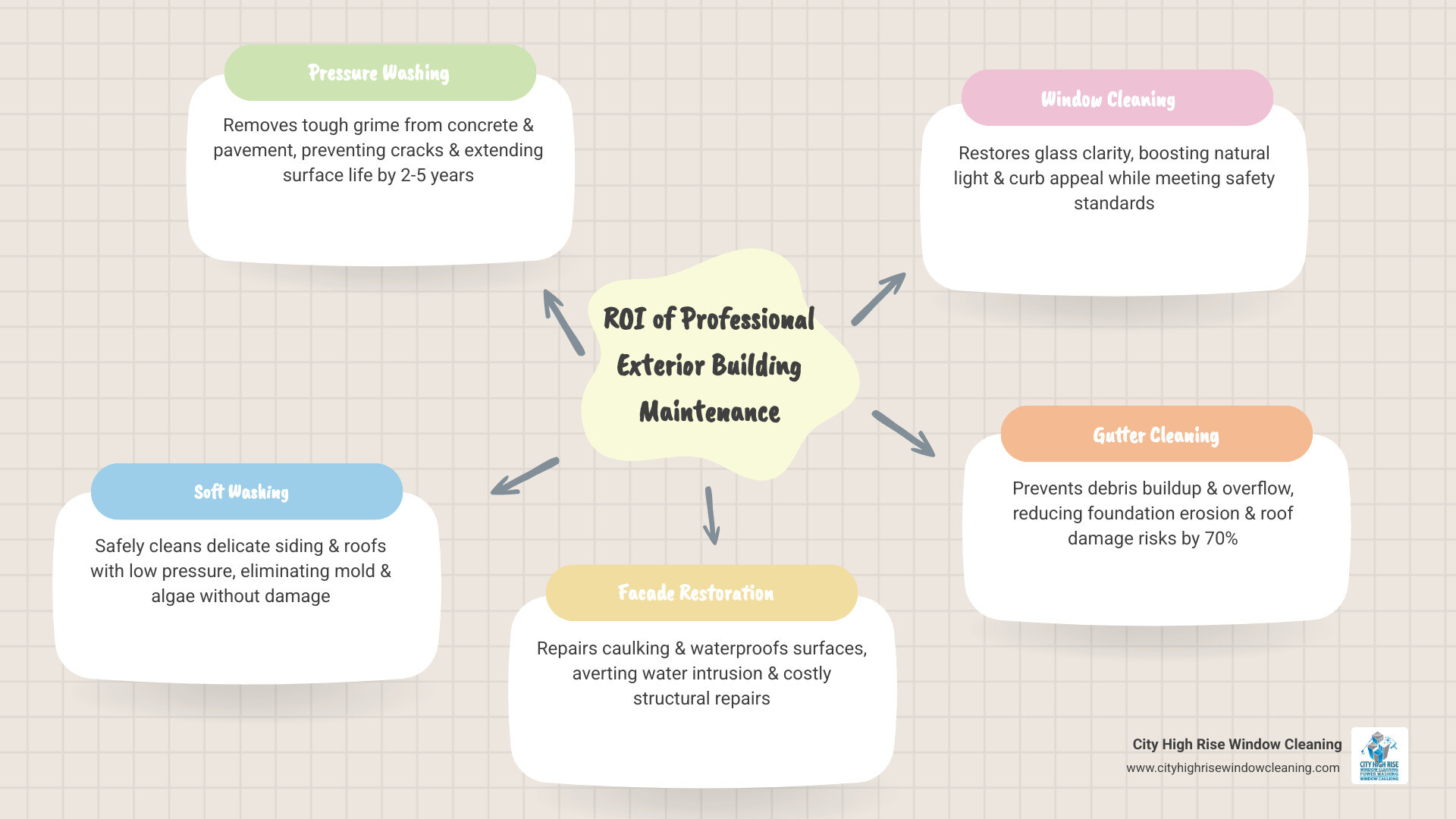Infographic showing the ROI of professional exterior building maintenance: 5 key services (pressure washing, soft washing, facade restoration, window cleaning, gutter cleaning), recommended cleaning frequency by building type, cost of neglect vs. cost of regular maintenance, impact on property value and curb appeal, and safety/compliance benefits for commercial high-rise properties in urban environments like NYC and New Jersey - building exterior cleaning services near me infographic mindmap-5-items Infographic showing the ROI of professional exterior building maintenance: 5 key services (pressure washing, soft washing, facade restoration, window cleaning, gutter cleaning), recommended cleaning frequency by building type, cost of neglect vs. cost of regular maintenance, impact on property value and curb appeal, and safety/compliance benefits for commercial high-rise properties in urban environments like NYC and New Jersey - building exterior cleaning services near me infographic mindmap-5-items
