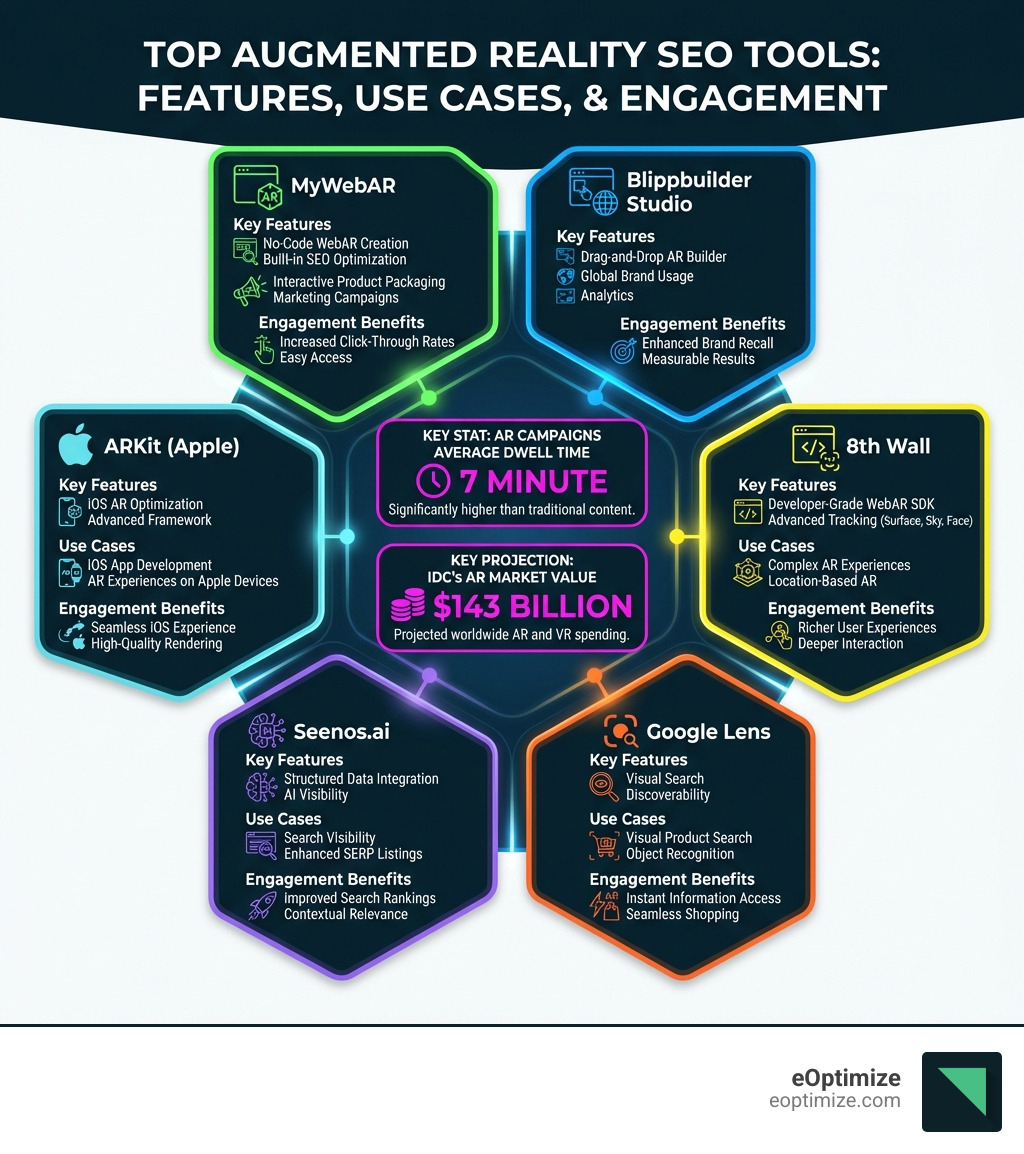 Infographic showing the top augmented reality SEO tools with their key features, use cases, and engagement benefits: MyWebAR for no-code WebAR creation, Blippbuilder Studio for drag-and-drop AR with analytics, 8th Wall for developer-grade WebAR SDK, Google Lens for visual search discoverability, Seenos.ai for structured data and AI visibility, and ARKit for iOS AR optimization, alongside key stats like 7-minute average dwell time for AR campaigns and IDC's $143 billion AR market projection - augmented reality seo tools infographic