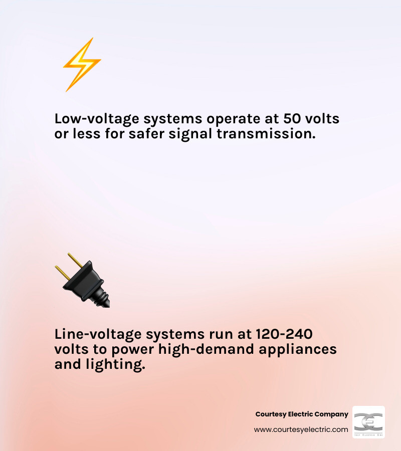 Infographic comparing low-voltage and line-voltage systems side by side: left panel shows low-voltage systems including audio-video, security cameras, network cabling, smart home automation, and intercoms with a label of 50 volts or less; right panel shows line-voltage or standard electrical systems including outlets, appliances, HVAC, and lighting at 120 to 240 volts; center column highlights key differences in safety, installation requirements, licensing, and typical use cases in a mountain home setting - low-voltage integration installation in granby, co infographic 2_facts_emoji_light-gradient