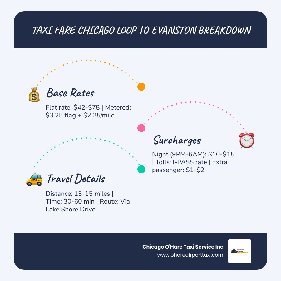 Infographic showing Chicago Loop to Evanston taxi fare breakdown: flat rate range $42-$78, metered rate starting at $3.25 base plus $2.25 per mile, night surcharge $10-$15 from 9PM to 6AM, toll costs at I-Pass rate, extra passenger fee $1-$2, estimated travel time 30-60 minutes, and tips not included in base fare - taxi fare chicago loop to evanston infographic infographic-line-3-steps-blues-accent_colors