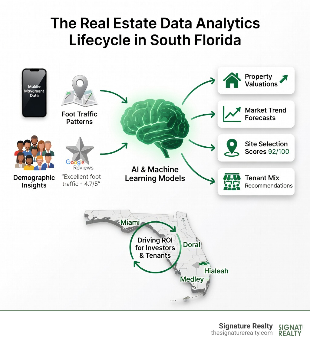 Infographic showing the real estate data analytics lifecycle: data collection from mobile movement, foot traffic, demographics, and social reviews feeds into AI and machine learning models, which output property valuations, market trend forecasts, site selection scores, and tenant mix recommendations, ultimately driving ROI for investors and tenants in South Florida markets like Miami, Doral, Hialeah, and Medley - data analytics real estate infographic Infographic showing the real estate data analytics lifecycle: data collection from mobile movement, foot traffic, demographics, and social reviews feeds into AI and machine learning models, which output property valuations, market trend forecasts, site selection scores, and tenant mix recommendations, ultimately driving ROI for investors and tenants in South Florida markets like Miami, Doral, Hialeah, and Medley - data analytics real estate infographic